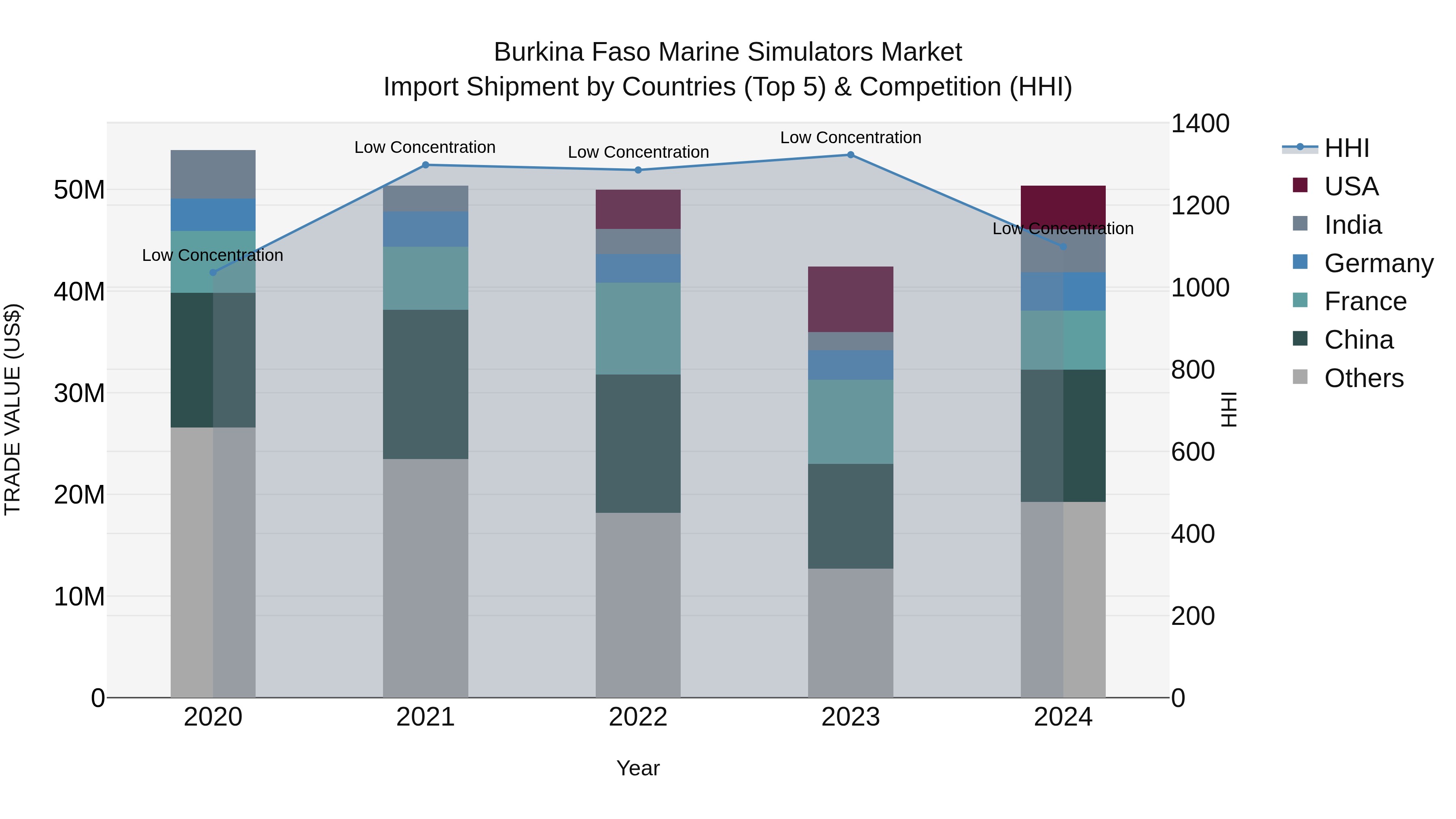 Burkina Faso Marine Simulators Market Top 5 Importing Countries and Market Competition (HHI) Analysis