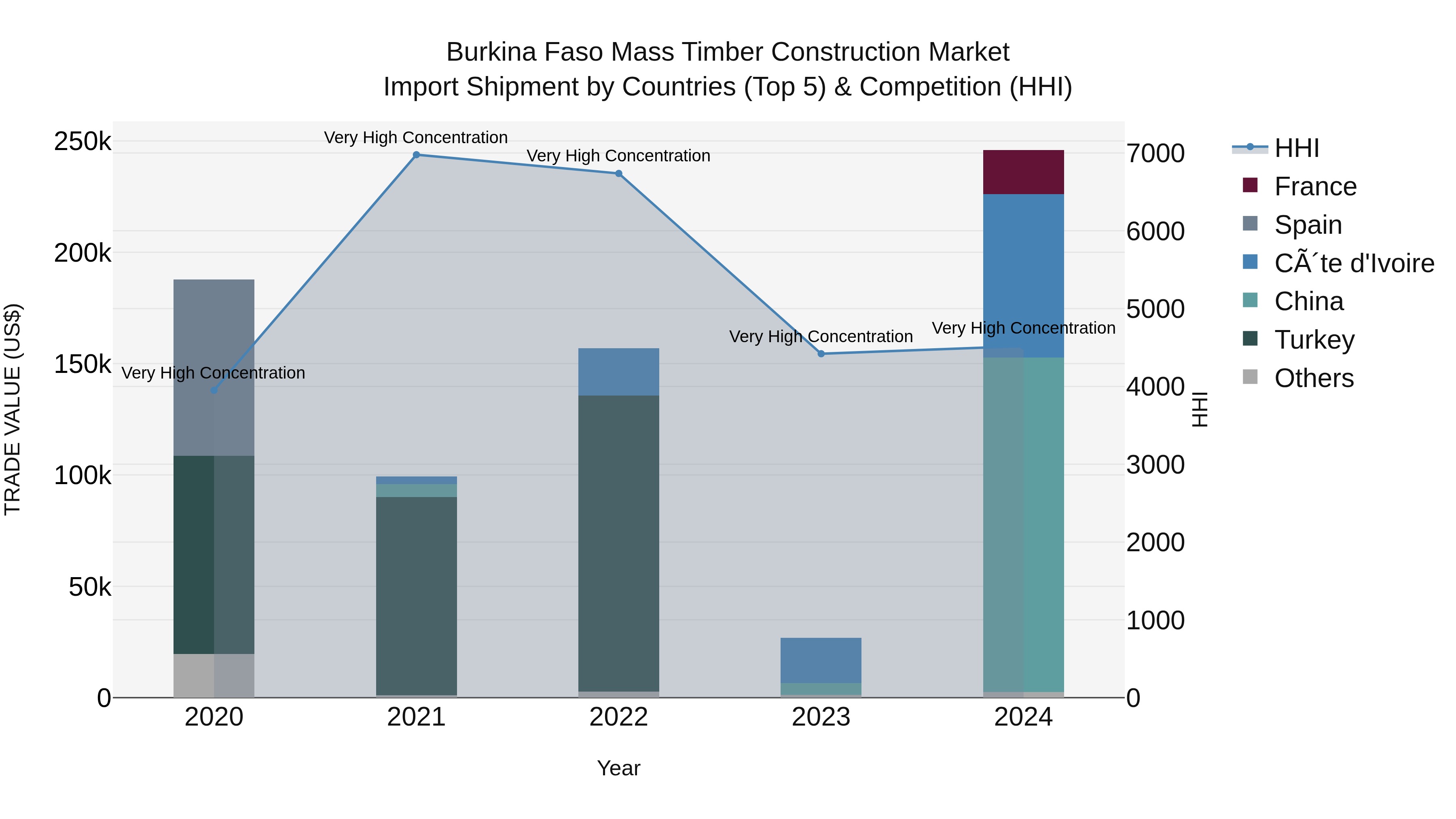 Burkina Faso Mass Timber Construction Market Top 5 Importing Countries and Market Competition (HHI) Analysis