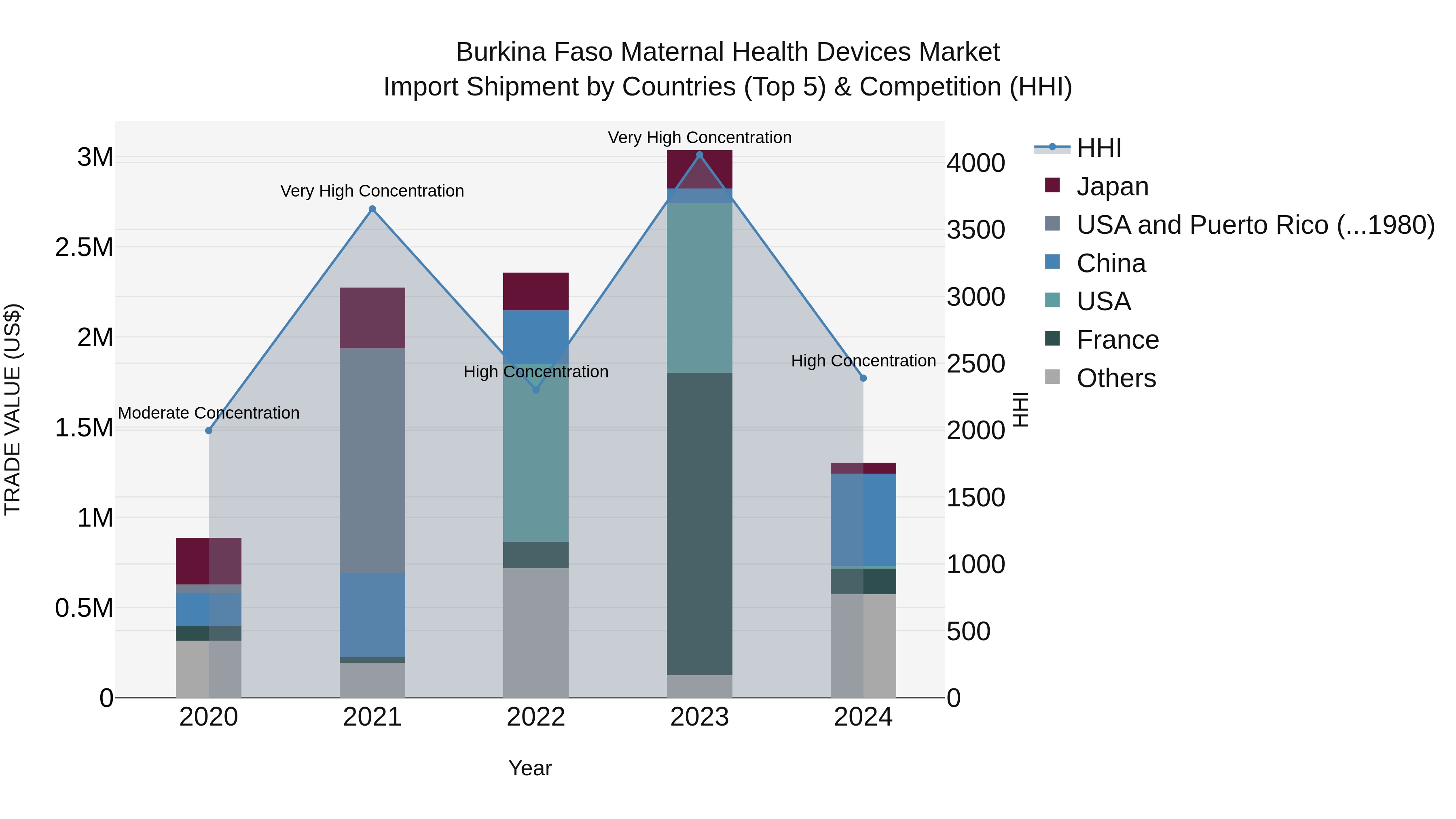Burkina Faso Maternal Health Devices Market Top 5 Importing Countries and Market Competition (HHI) Analysis