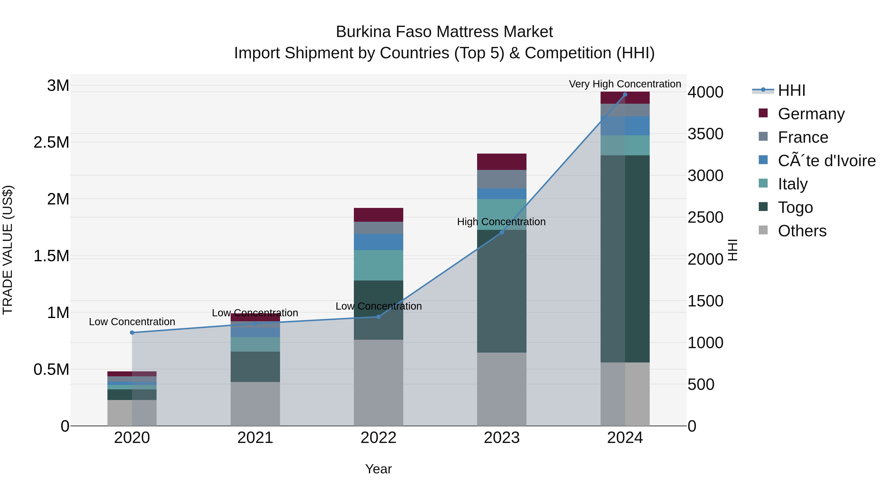 Burkina Faso Mattress Market Top 5 Importing Countries and Market Competition (HHI) Analysis