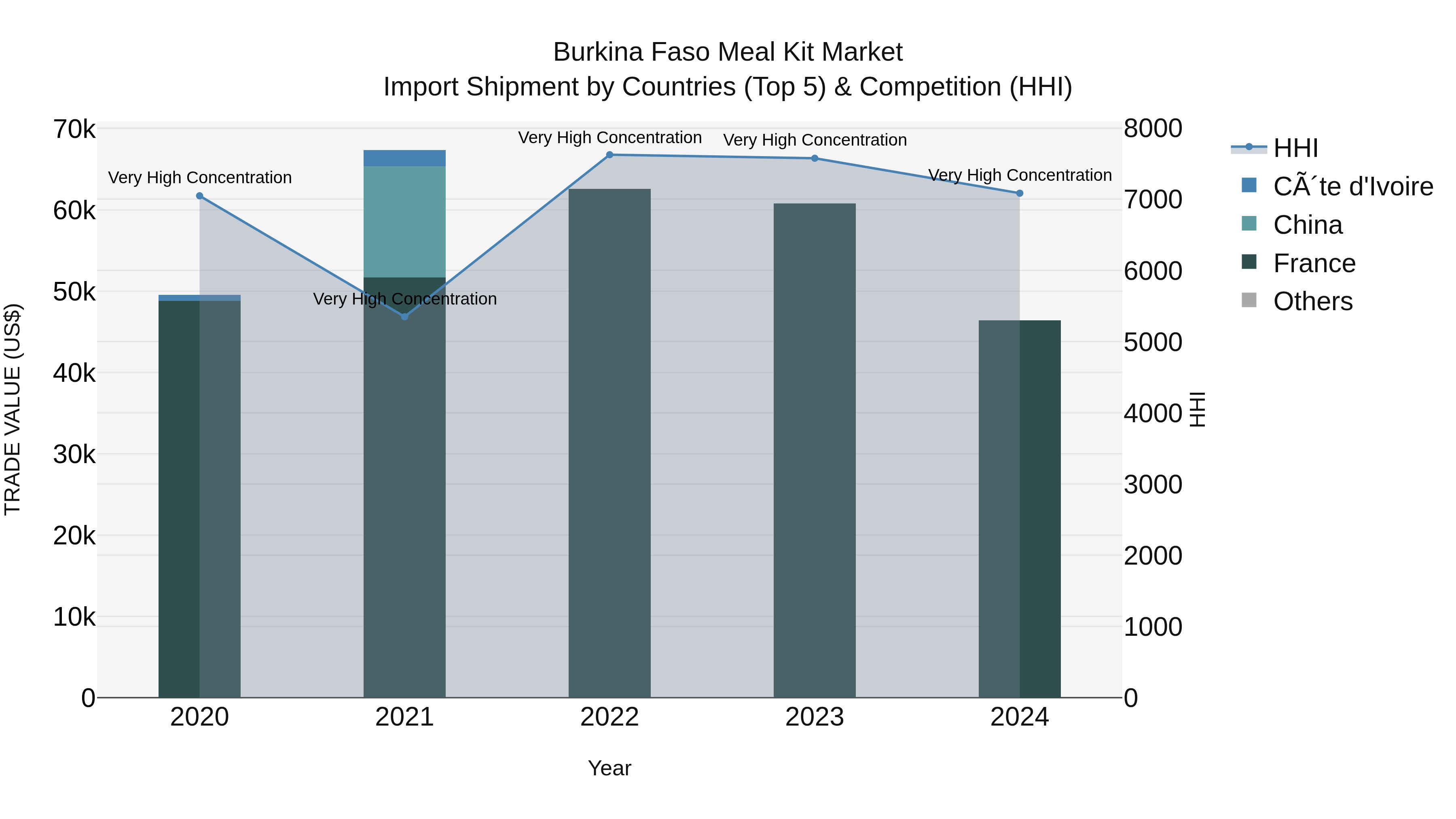 Burkina Faso Meal Kit Market Top 5 Importing Countries and Market Competition (HHI) Analysis