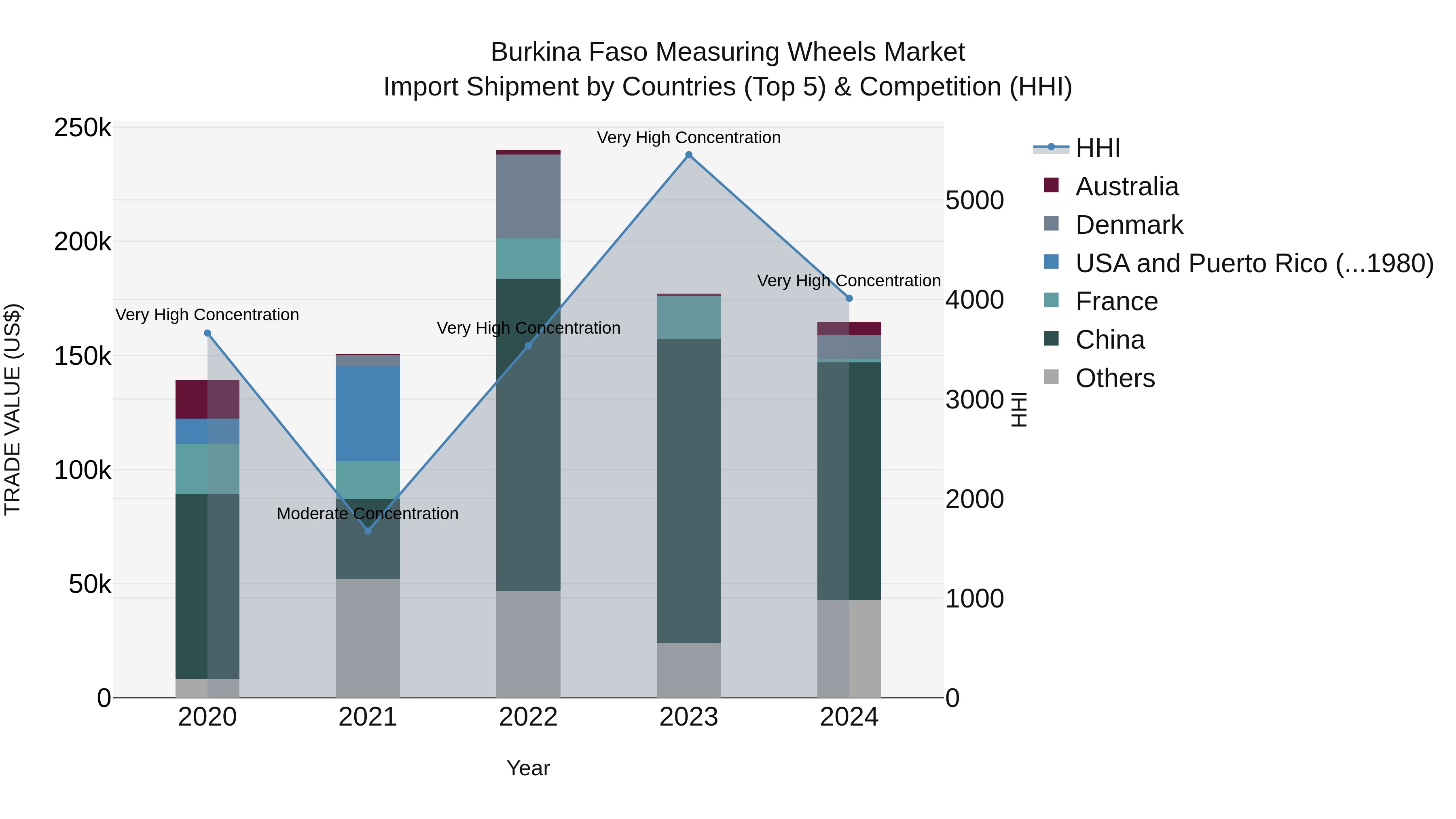 Burkina Faso Measuring Wheels Market Top 5 Importing Countries and Market Competition (HHI) Analysis