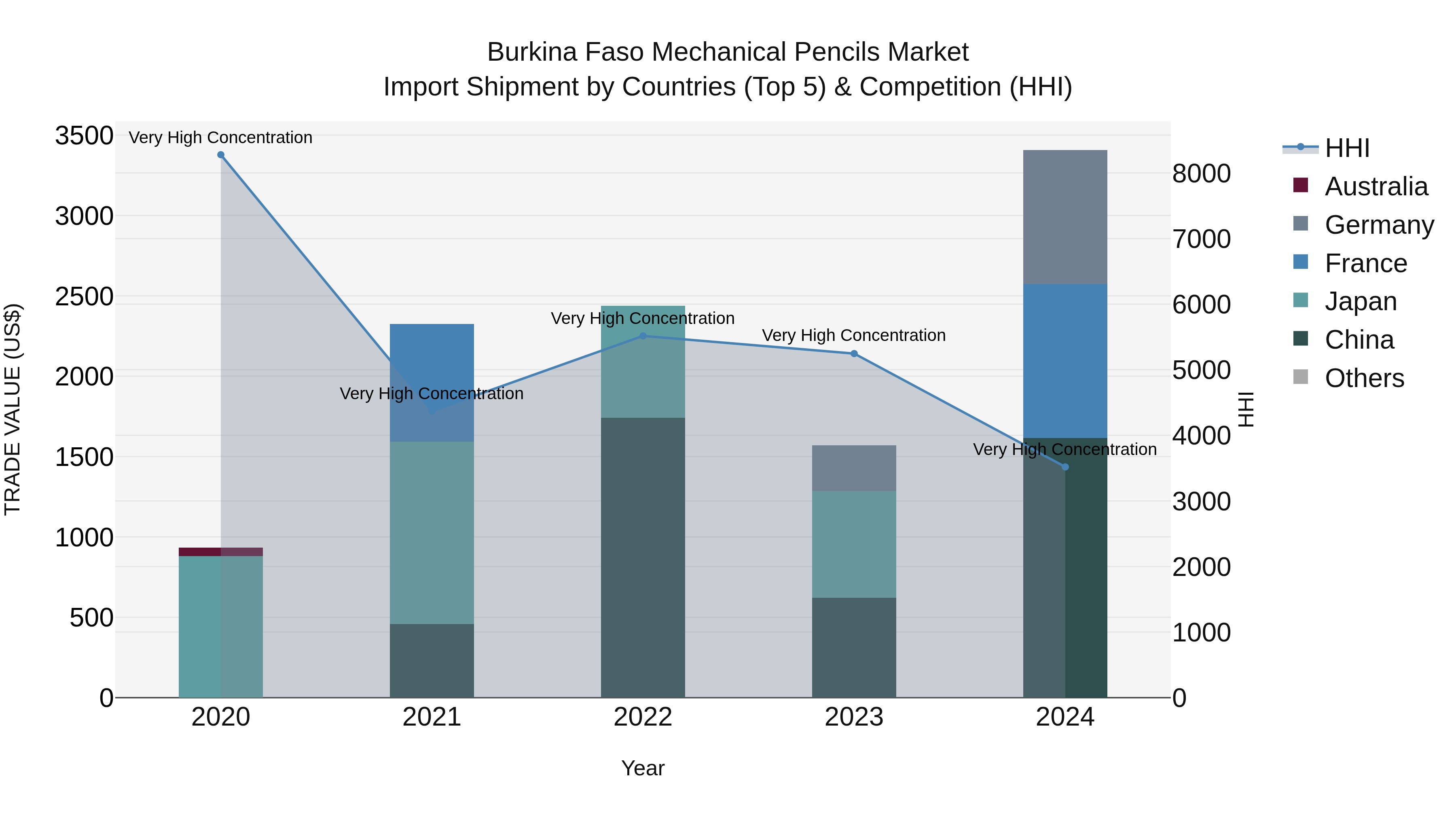 Burkina Faso Mechanical Pencils Market Top 5 Importing Countries and Market Competition (HHI) Analysis