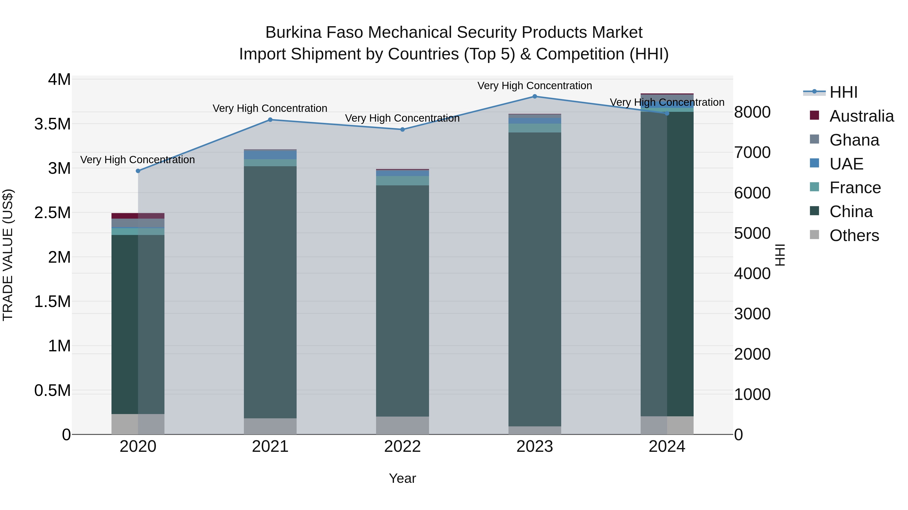 Burkina Faso Mechanical Security Products Market Top 5 Importing Countries and Market Competition (HHI) Analysis