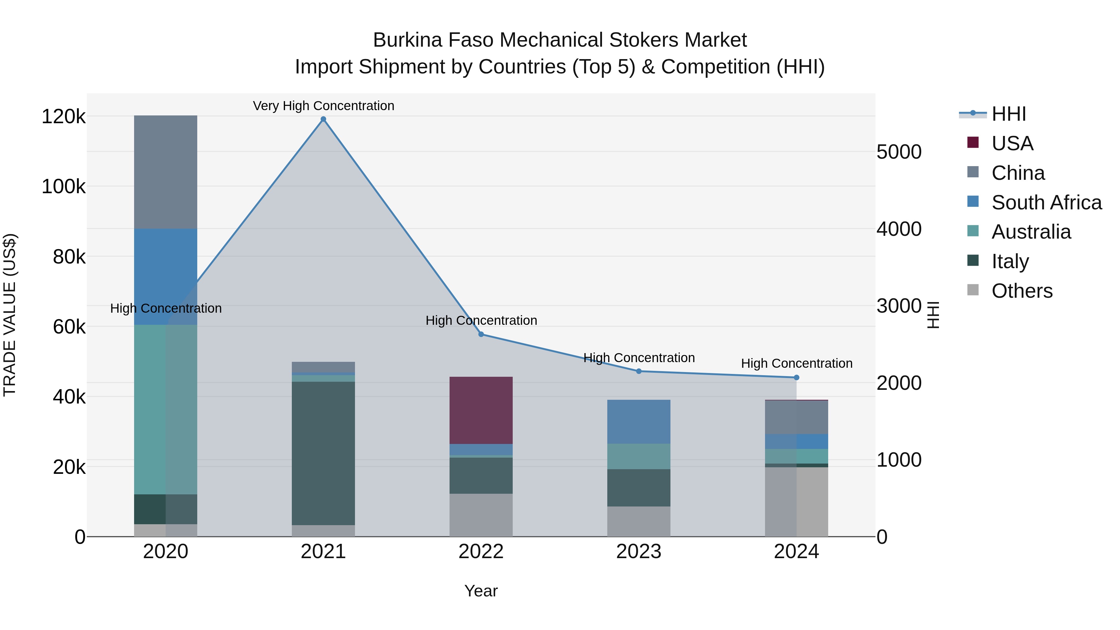 Burkina Faso Mechanical Stokers Market Top 5 Importing Countries and Market Competition (HHI) Analysis