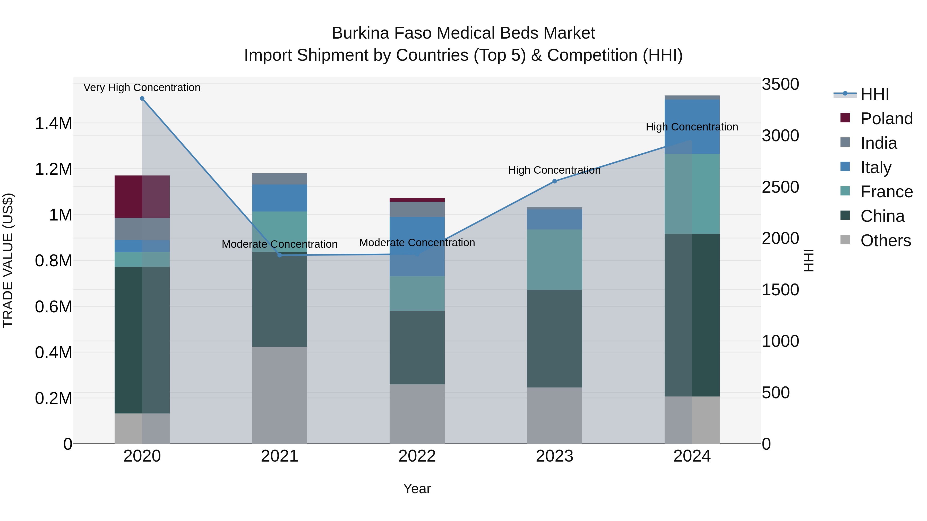 Burkina Faso Medical Beds Market Top 5 Importing Countries and Market Competition (HHI) Analysis