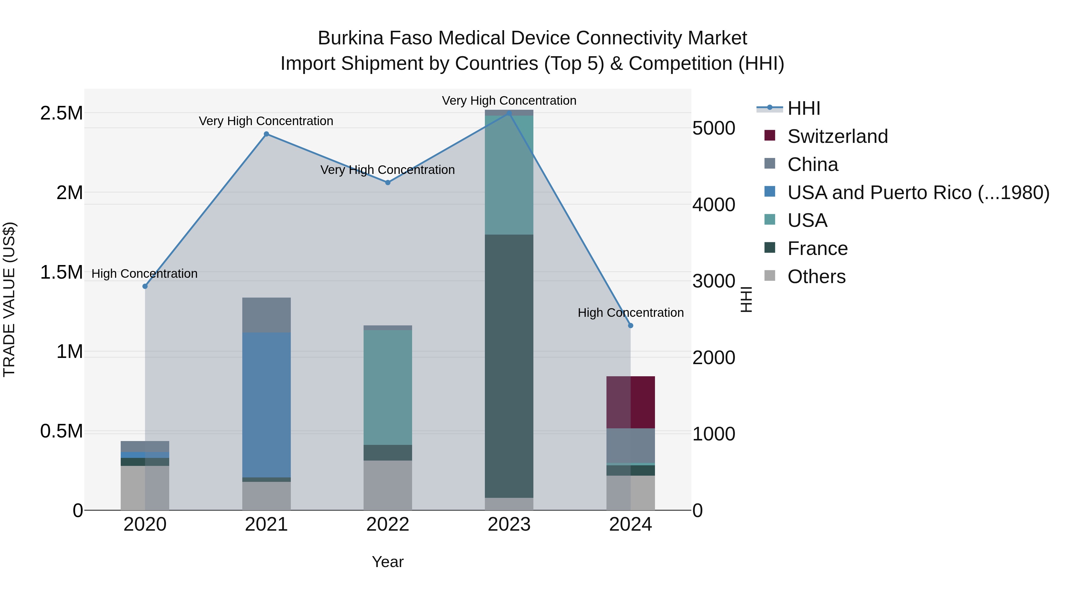 Burkina Faso Medical Device Connectivity Market Top 5 Importing Countries and Market Competition (HHI) Analysis