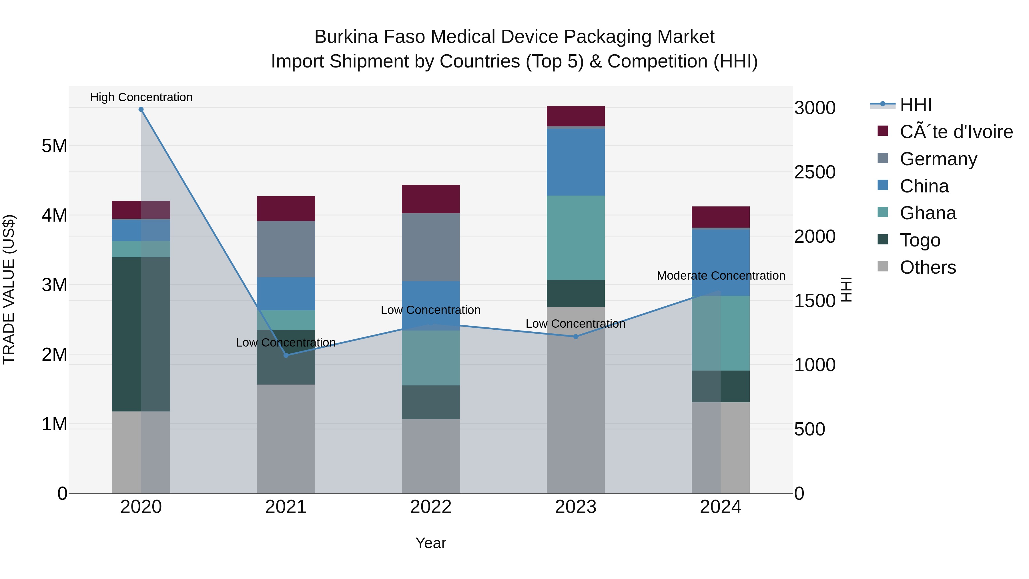 Burkina Faso Medical Device Packaging Market Top 5 Importing Countries and Market Competition (HHI) Analysis