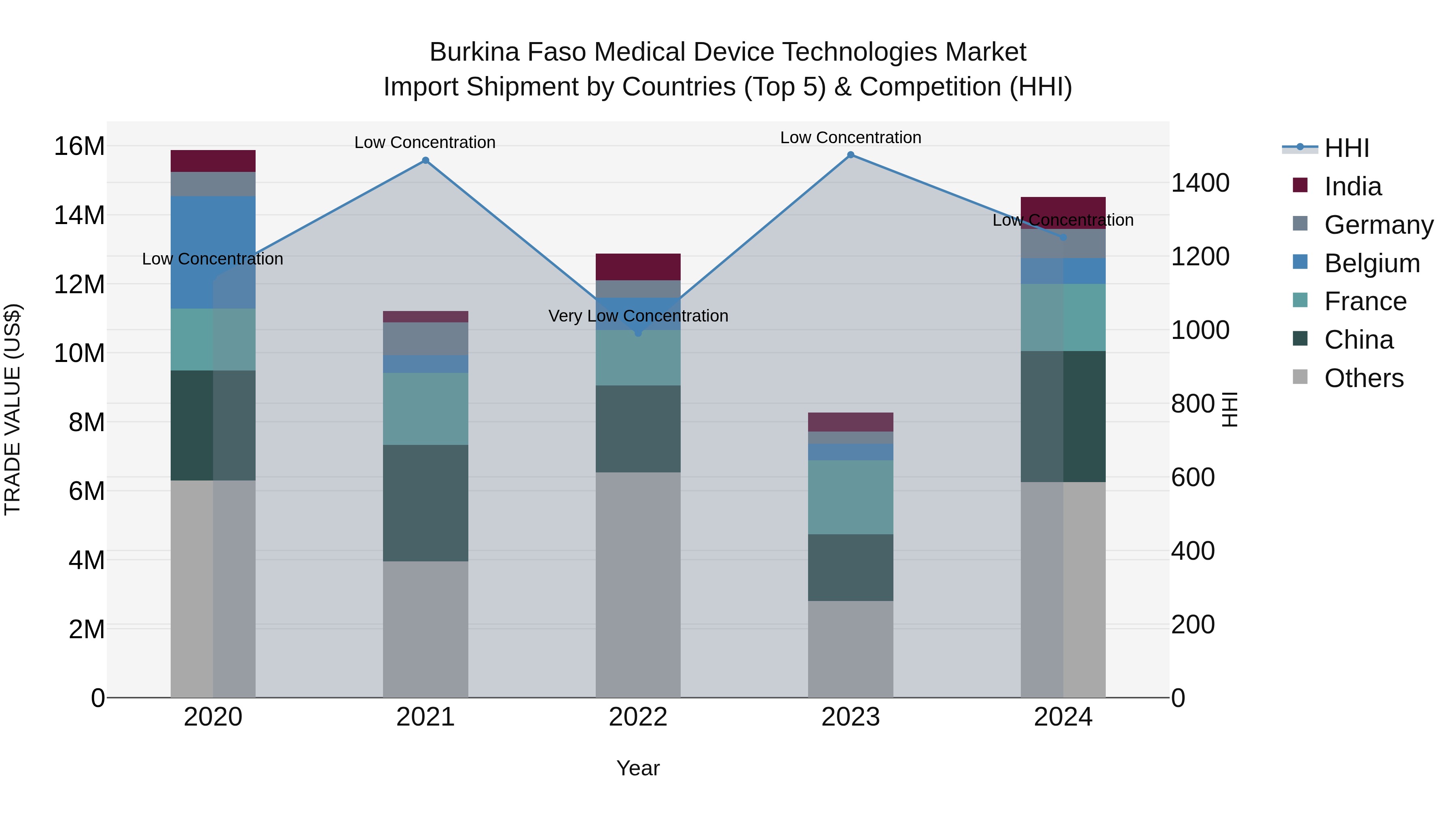 Burkina Faso Medical Device Technologies Market Top 5 Importing Countries and Market Competition (HHI) Analysis