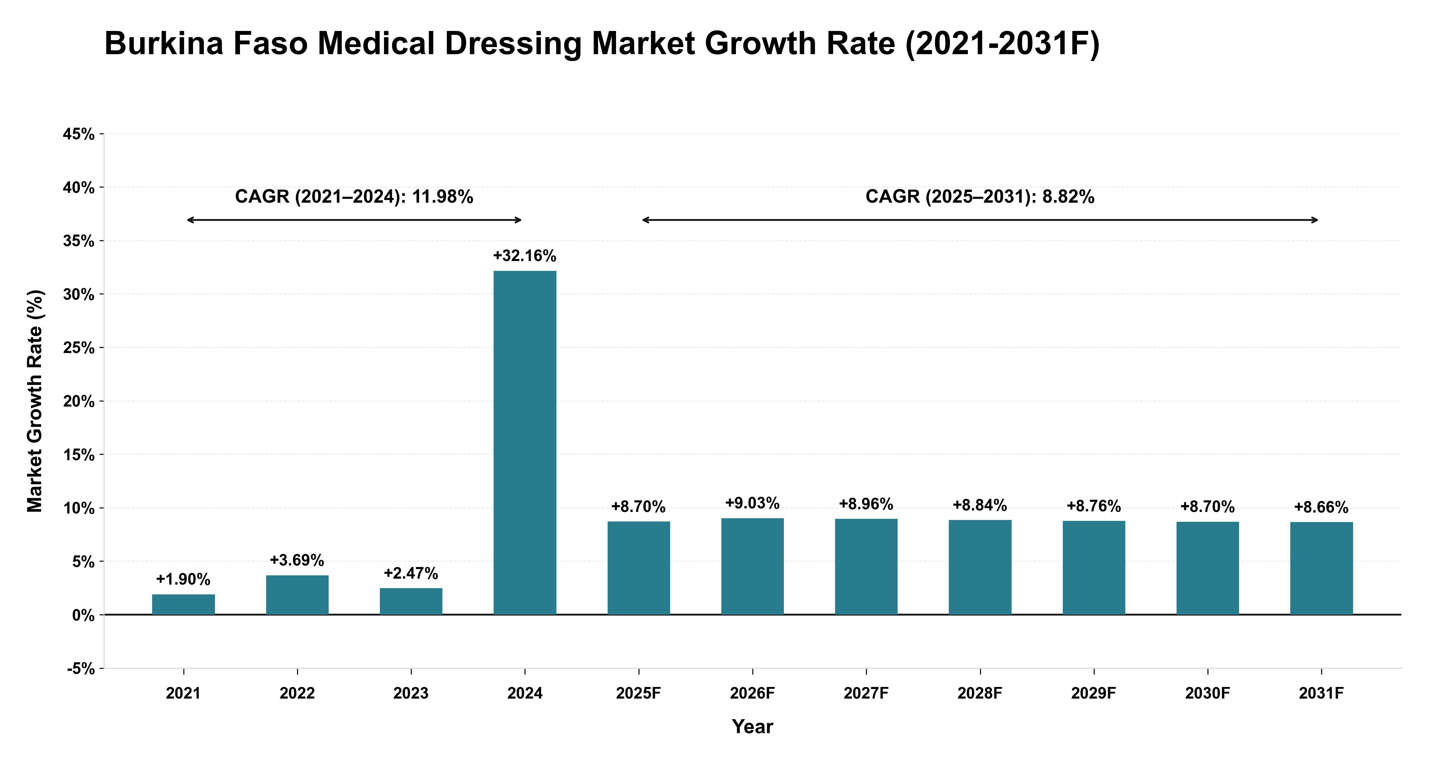 Burkina Faso Medical Dressing Market Year-wise Growth Rate (2021-2031F)
