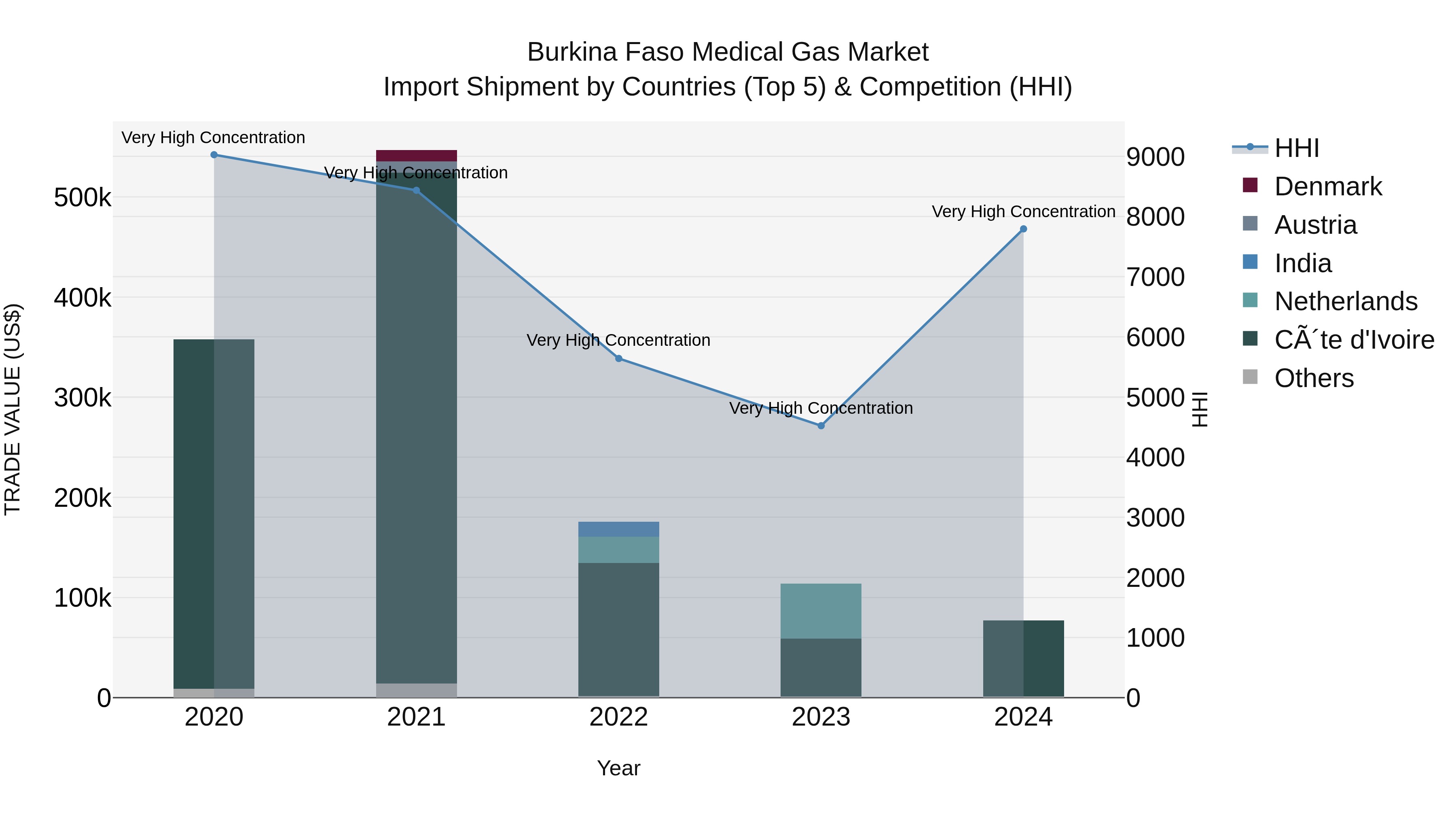 Burkina Faso Medical Gas Market Top 5 Importing Countries and Market Competition (HHI) Analysis
