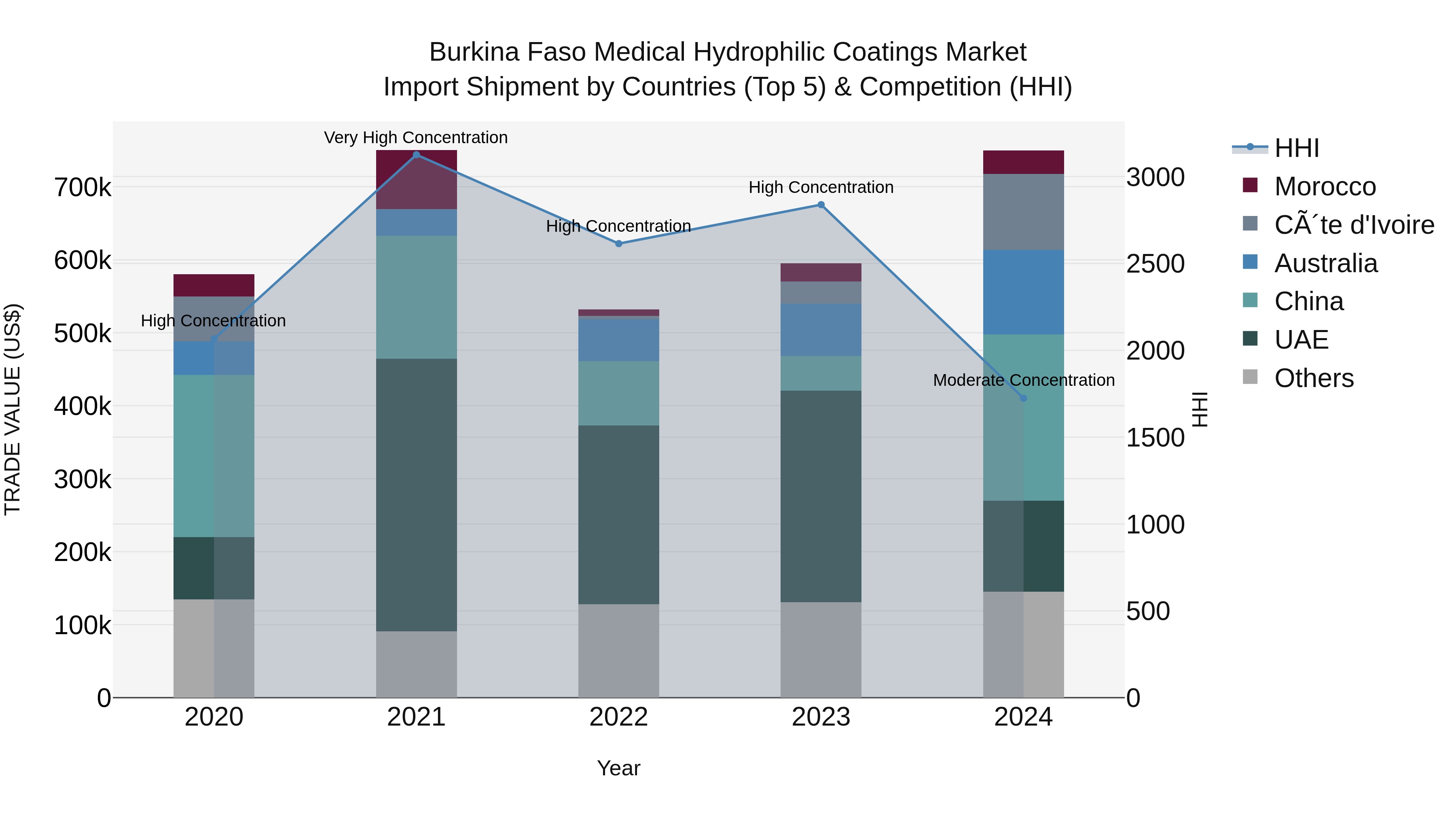 Burkina Faso Medical Hydrophilic Coatings Market Top 5 Importing Countries and Market Competition (HHI) Analysis