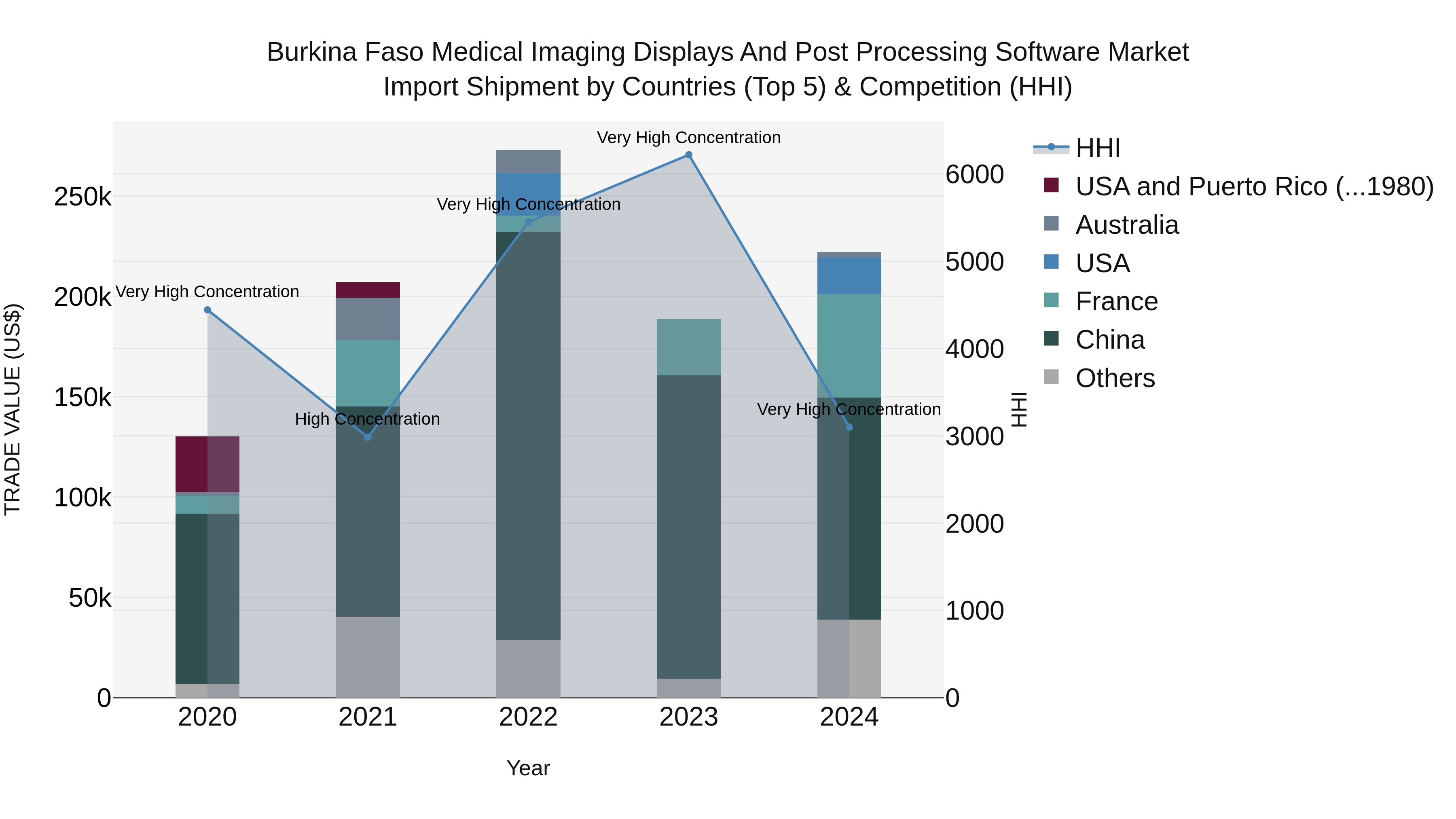 Burkina Faso Medical Imaging Displays and Post Processing Software Market Top 5 Importing Countries and Market Competition (HHI) Analysis