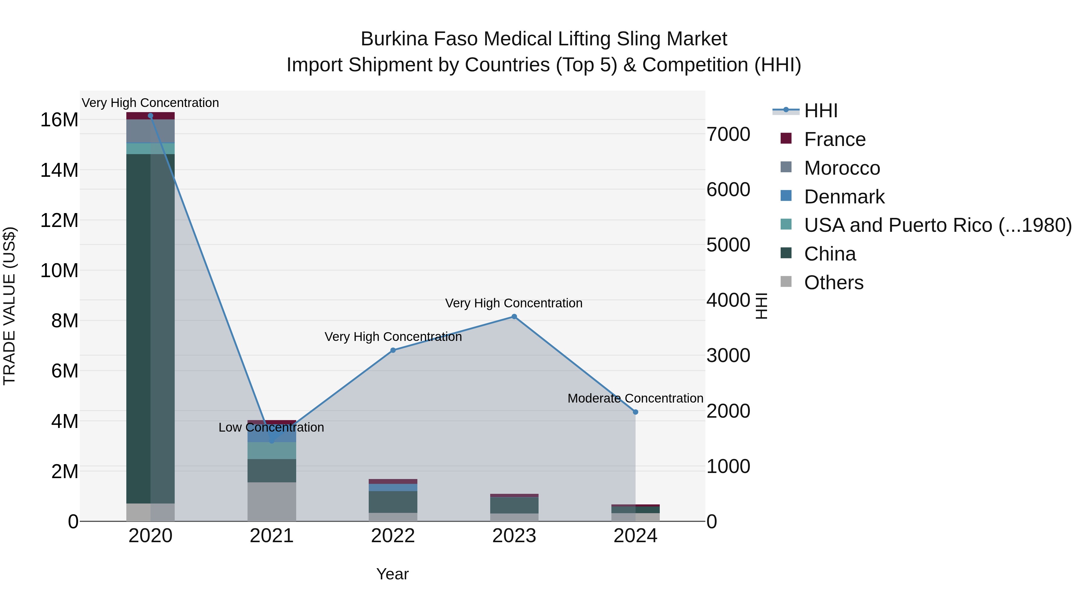 Burkina Faso Medical Lifting Sling Market Top 5 Importing Countries and Market Competition (HHI) Analysis