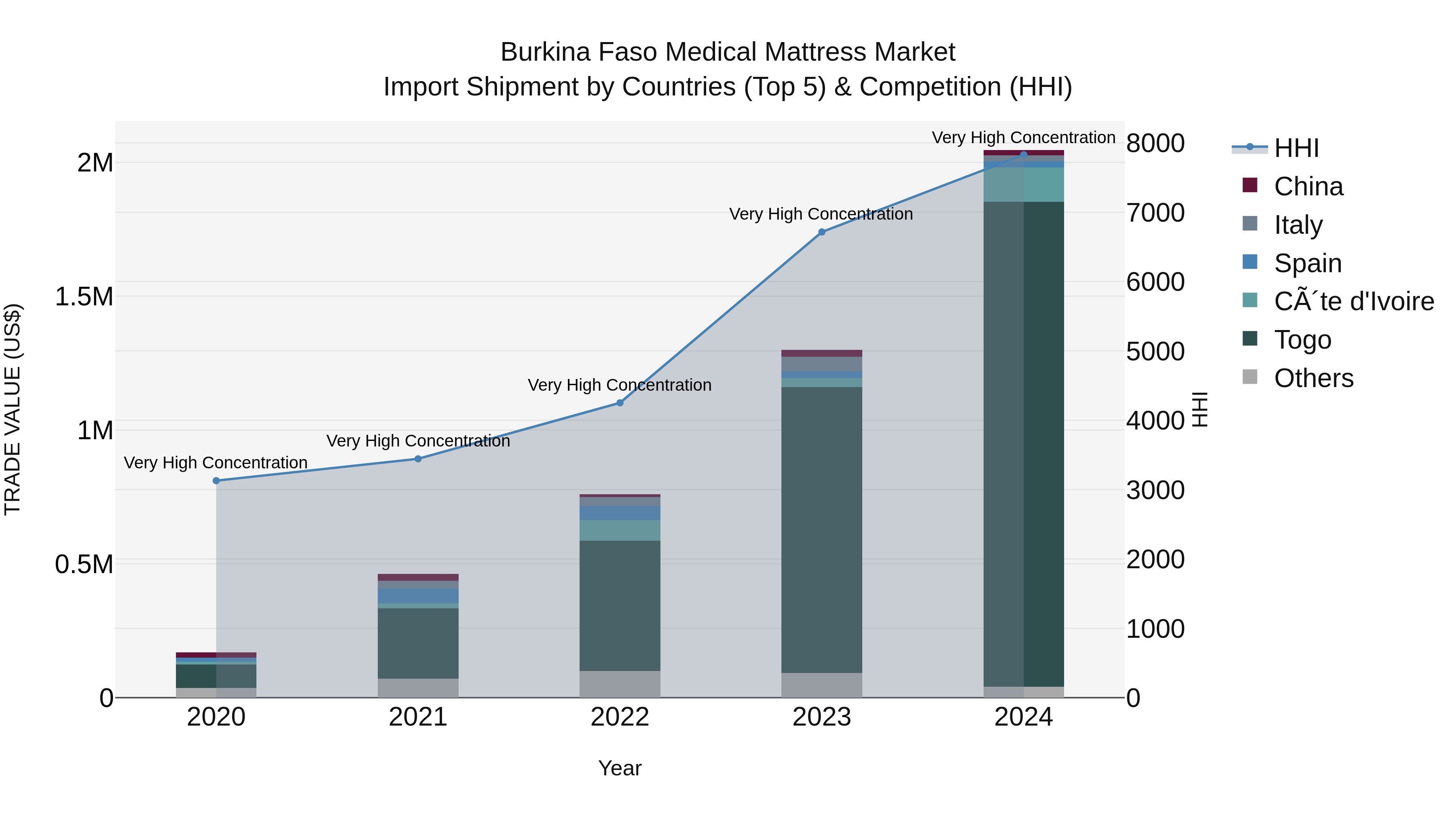 Burkina Faso Medical Mattress Market Top 5 Importing Countries and Market Competition (HHI) Analysis