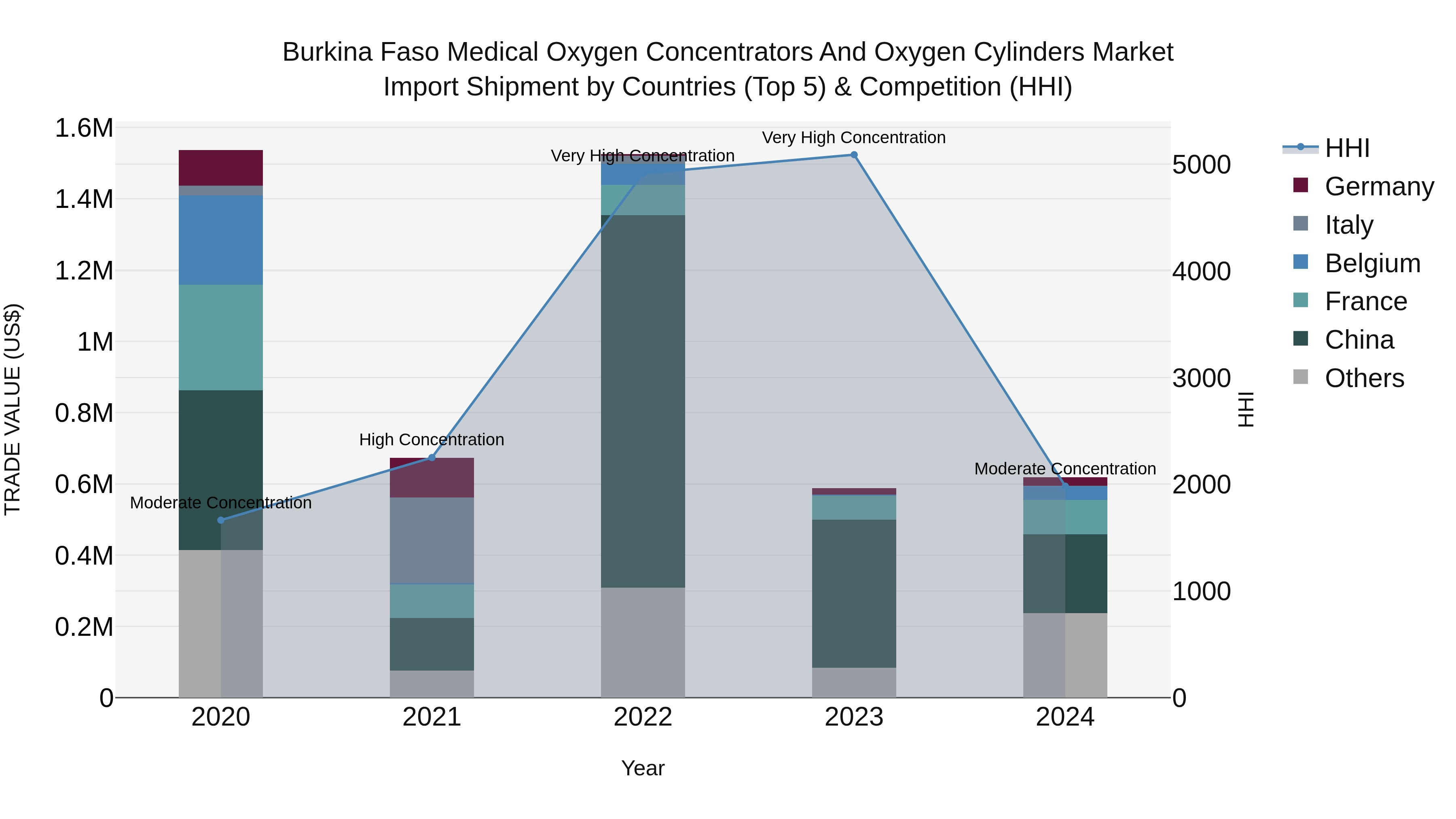 Burkina Faso Medical Oxygen Concentrators and Oxygen Cylinders Market Top 5 Importing Countries and Market Competition (HHI) Analysis