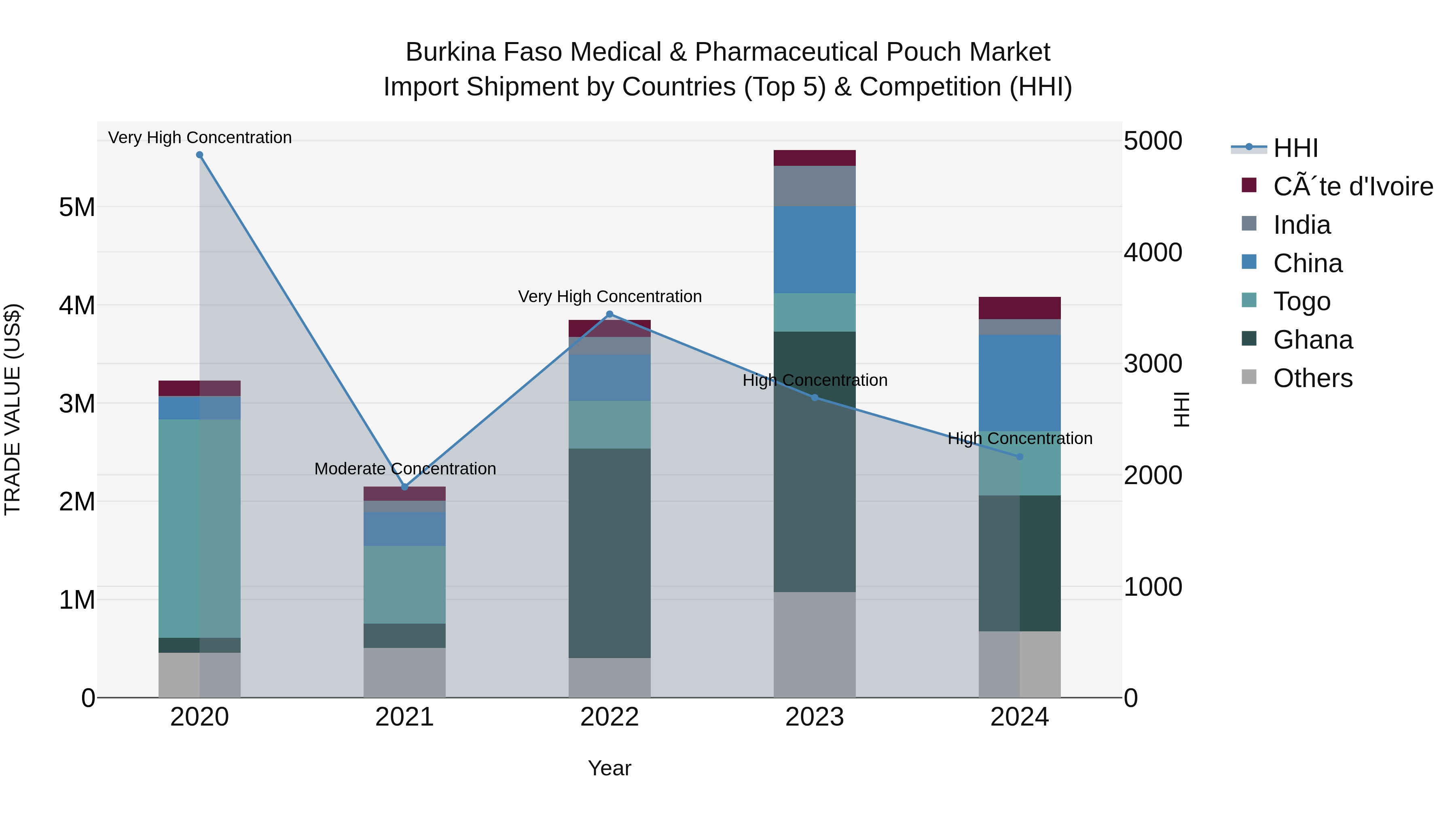 Burkina Faso Medical & Pharmaceutical Pouch Market Top 5 Importing Countries and Market Competition (HHI) Analysis
