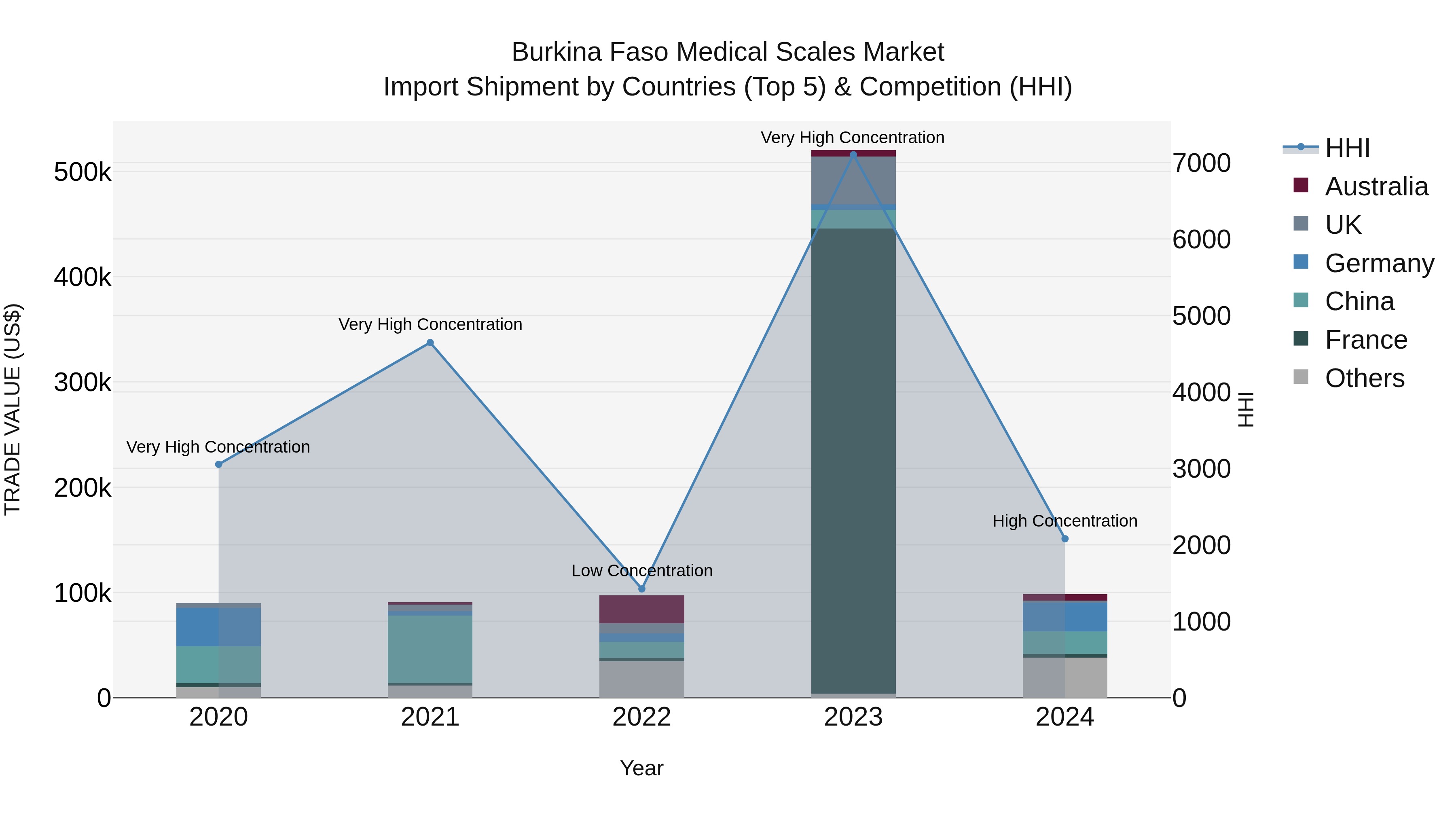 Burkina Faso Medical Scales Market Top 5 Importing Countries and Market Competition (HHI) Analysis