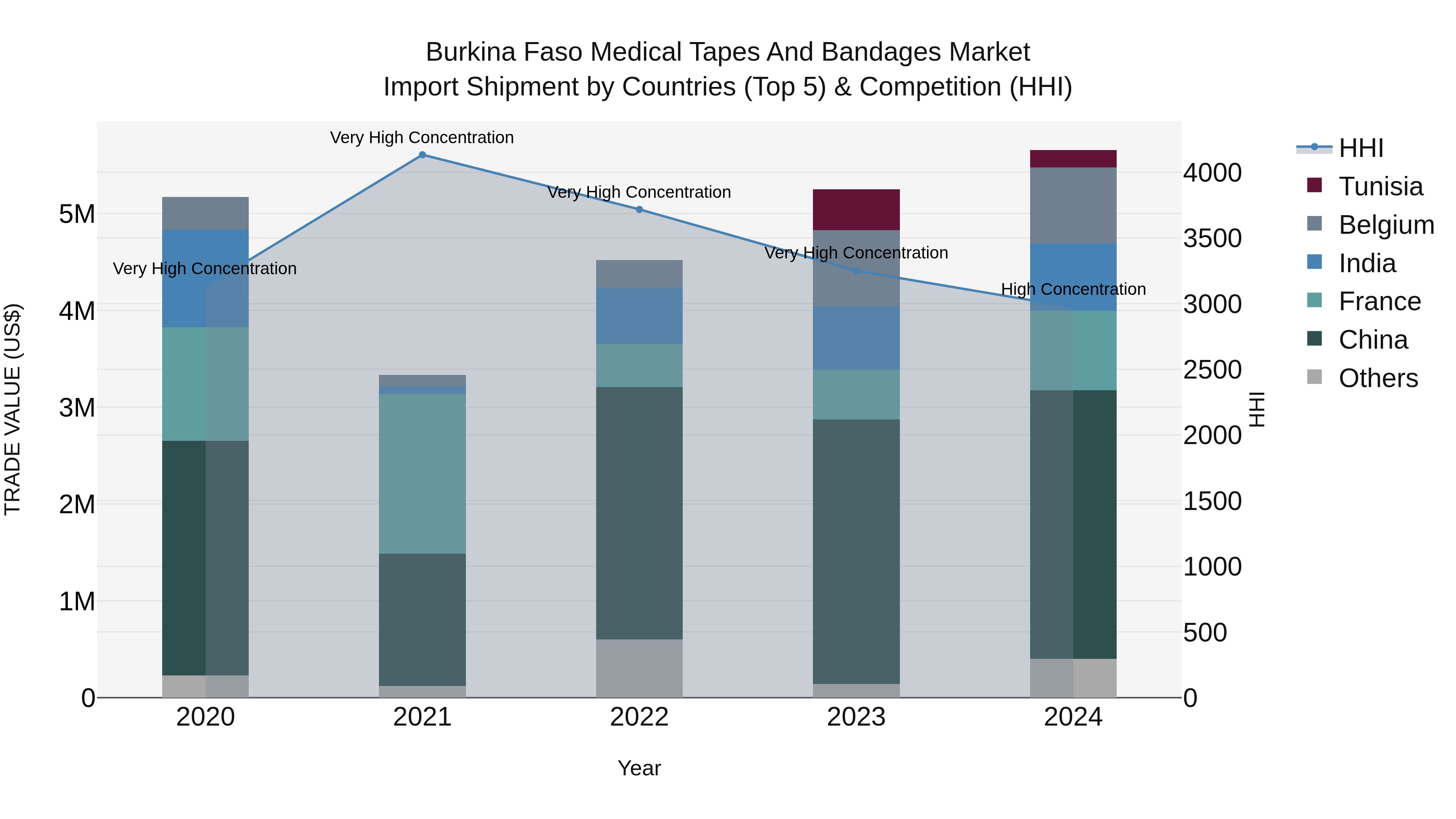 Burkina Faso Medical Tapes and Bandages Market Top 5 Importing Countries and Market Competition (HHI) Analysis