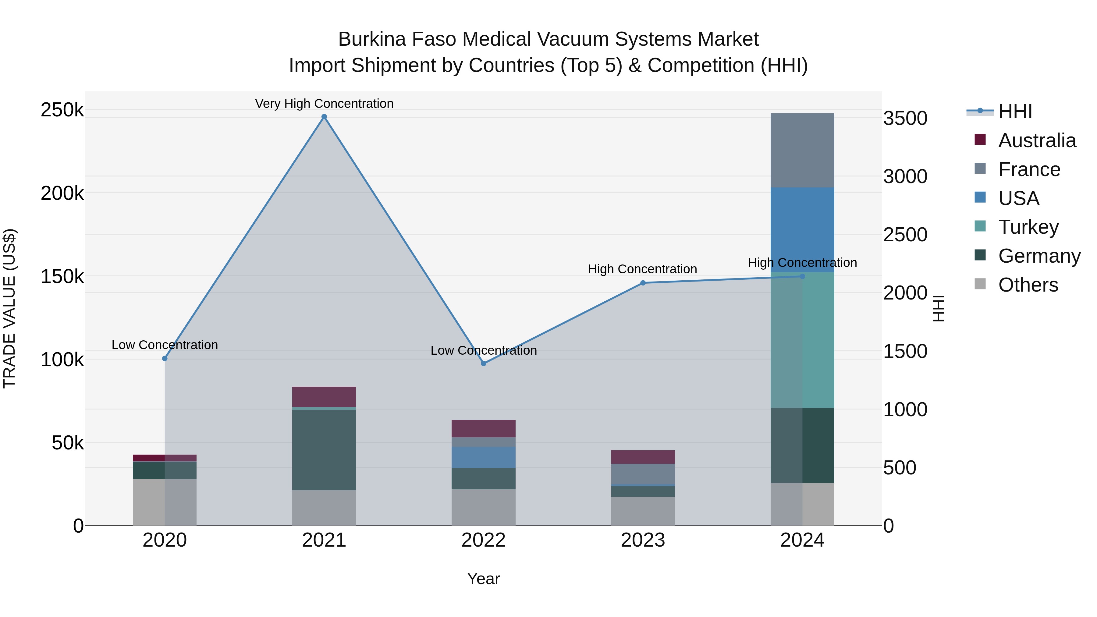 Burkina Faso Medical Vacuum Systems Market Top 5 Importing Countries and Market Competition (HHI) Analysis