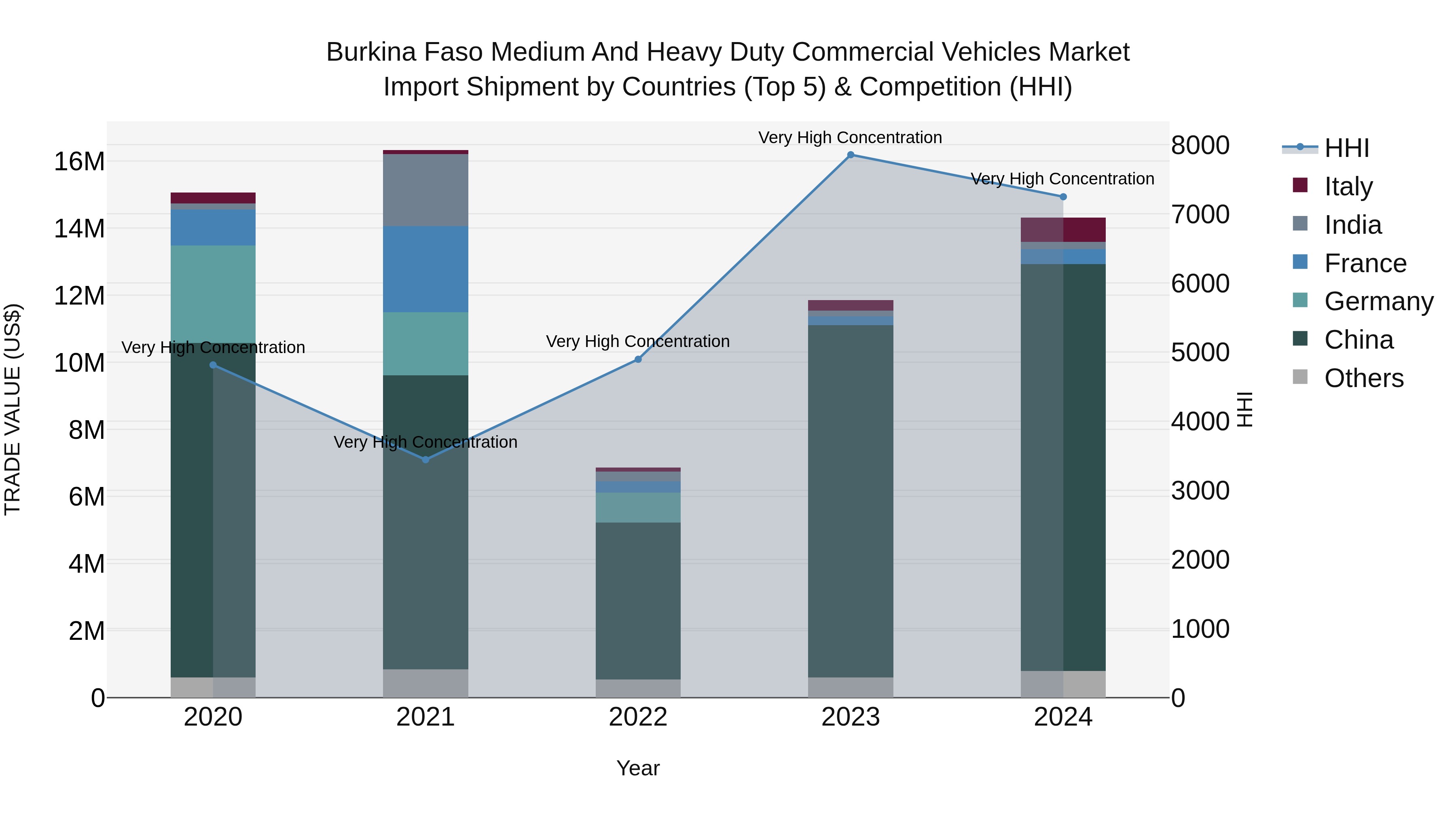 Burkina Faso Medium and Heavy Duty Commercial Vehicles Market Top 5 Importing Countries and Market Competition (HHI) Analysis