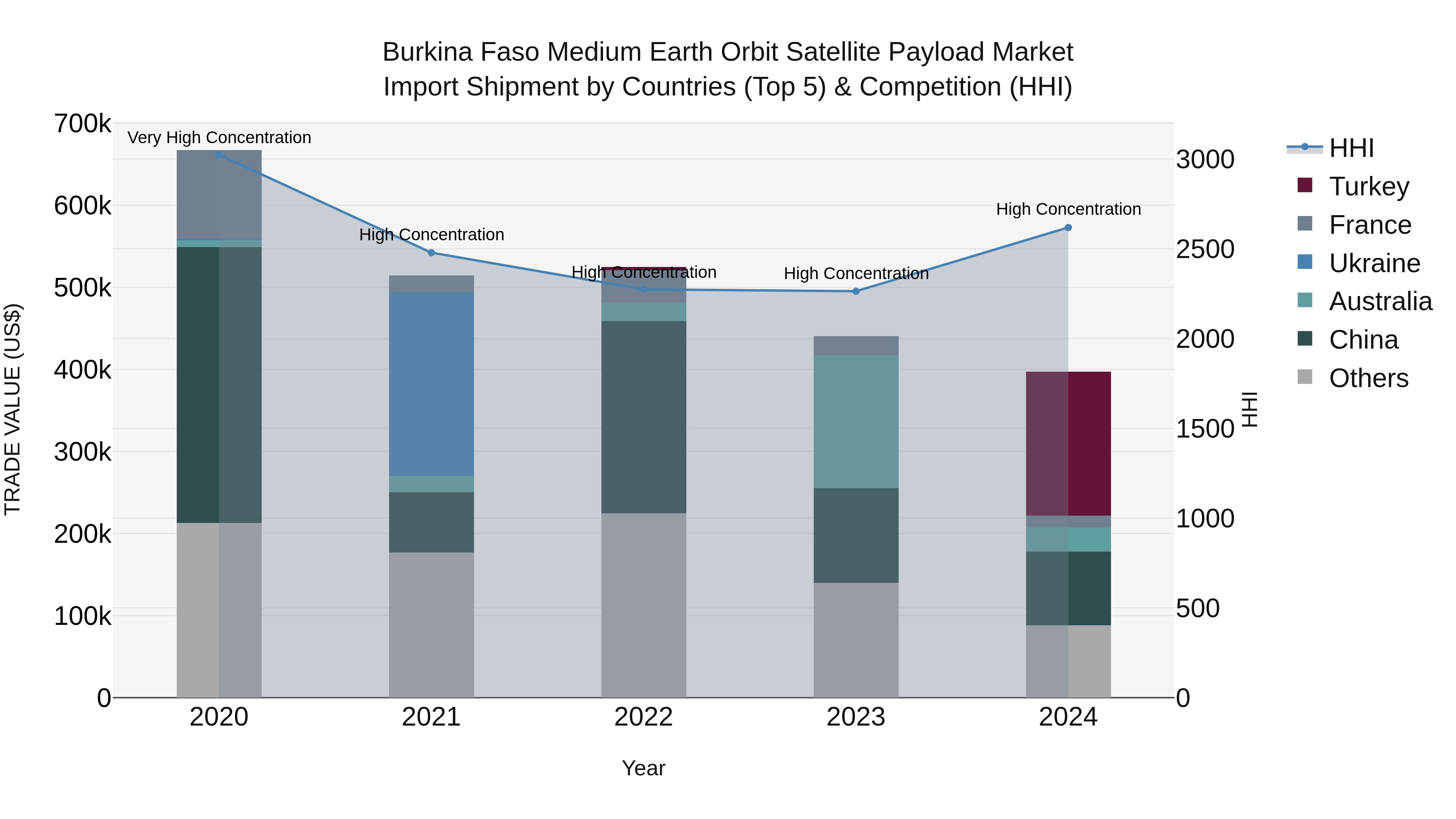 Burkina Faso Medium Earth Orbit Satellite Payload Market Top 5 Importing Countries and Market Competition (HHI) Analysis