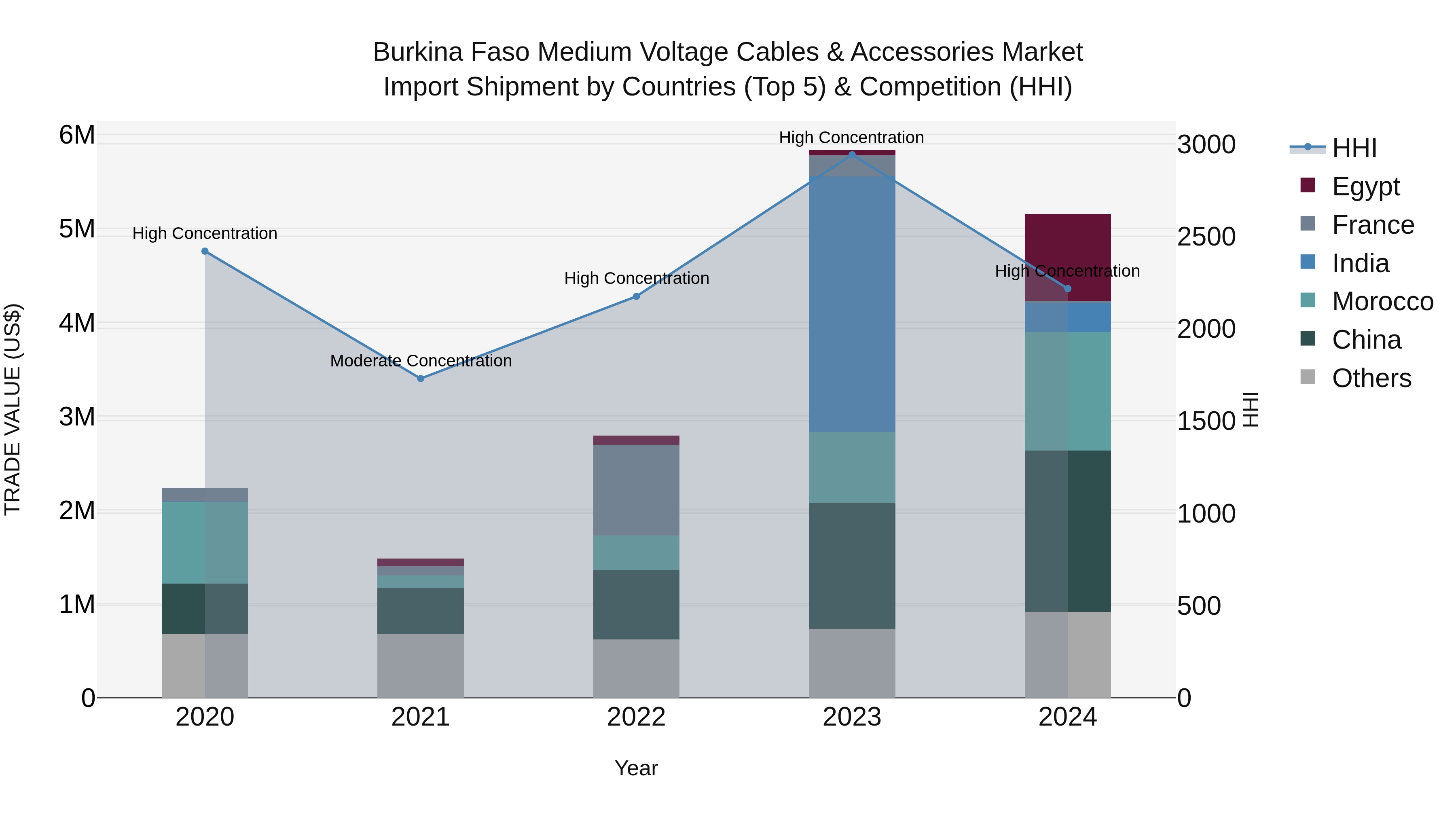 Burkina Faso Medium Voltage Cables & Accessories Market Top 5 Importing Countries and Market Competition (HHI) Analysis
