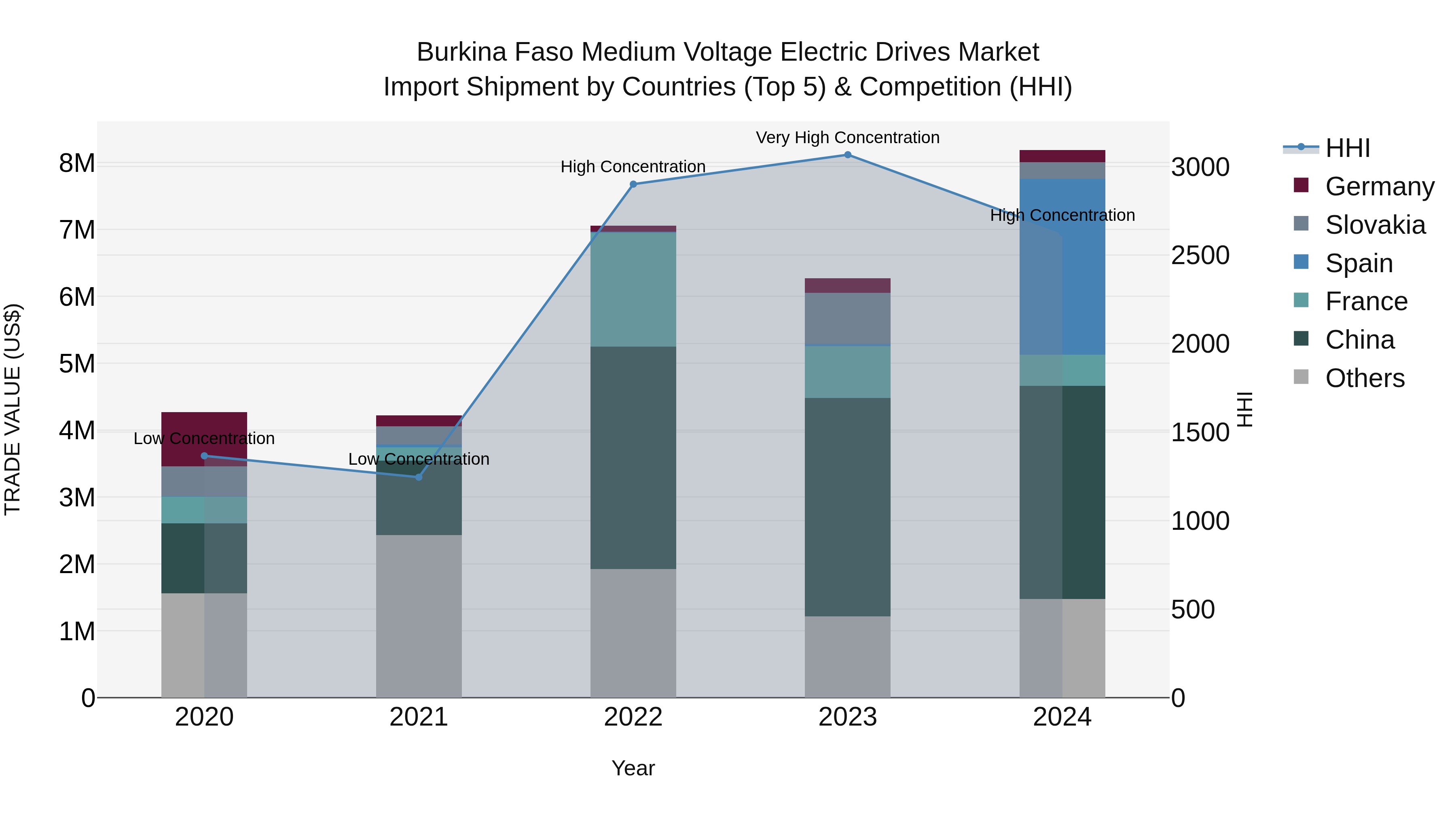 Burkina Faso Medium Voltage Electric Drives Market Top 5 Importing Countries and Market Competition (HHI) Analysis