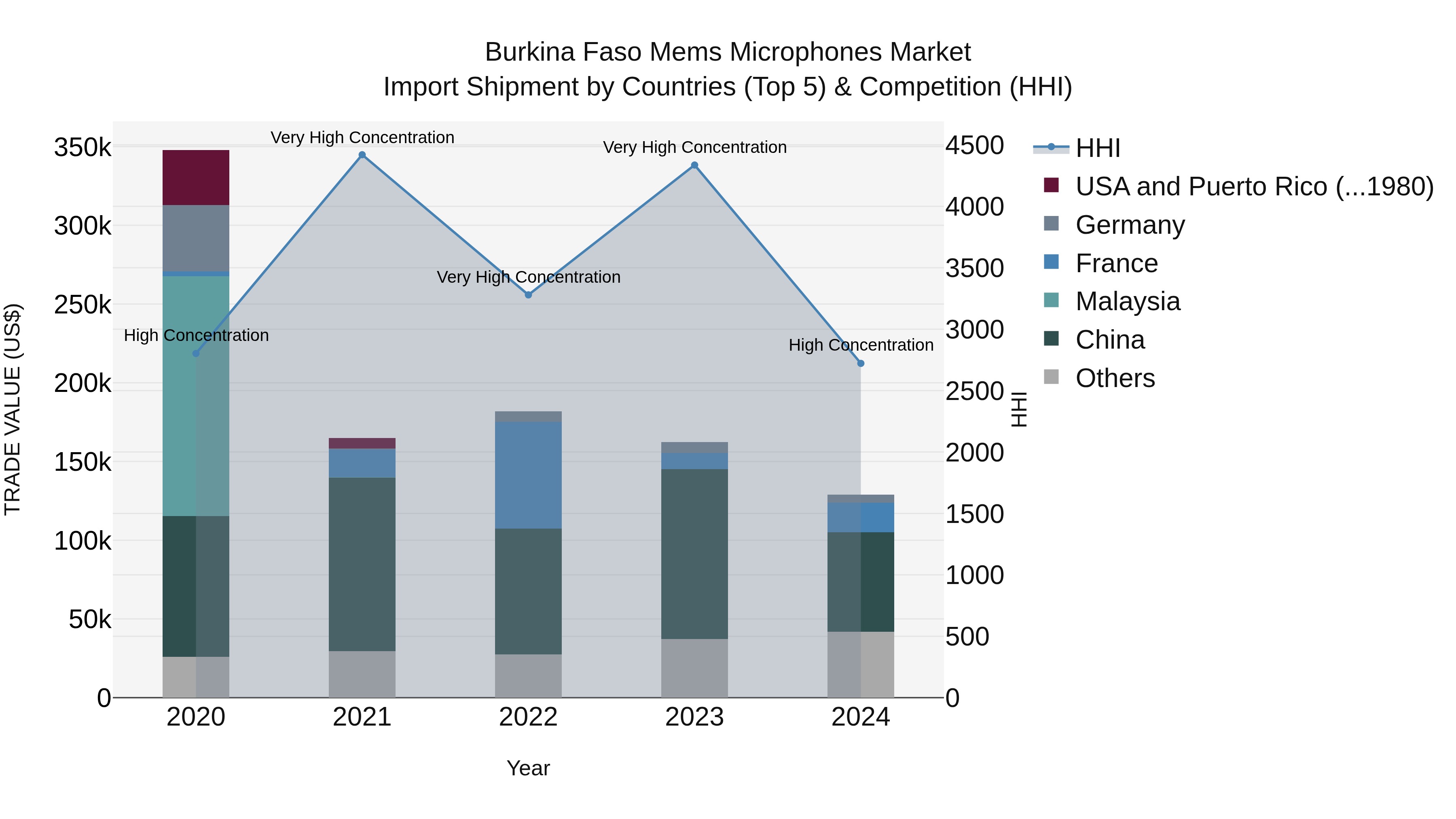 Burkina Faso Mems Microphones Market Top 5 Importing Countries and Market Competition (HHI) Analysis