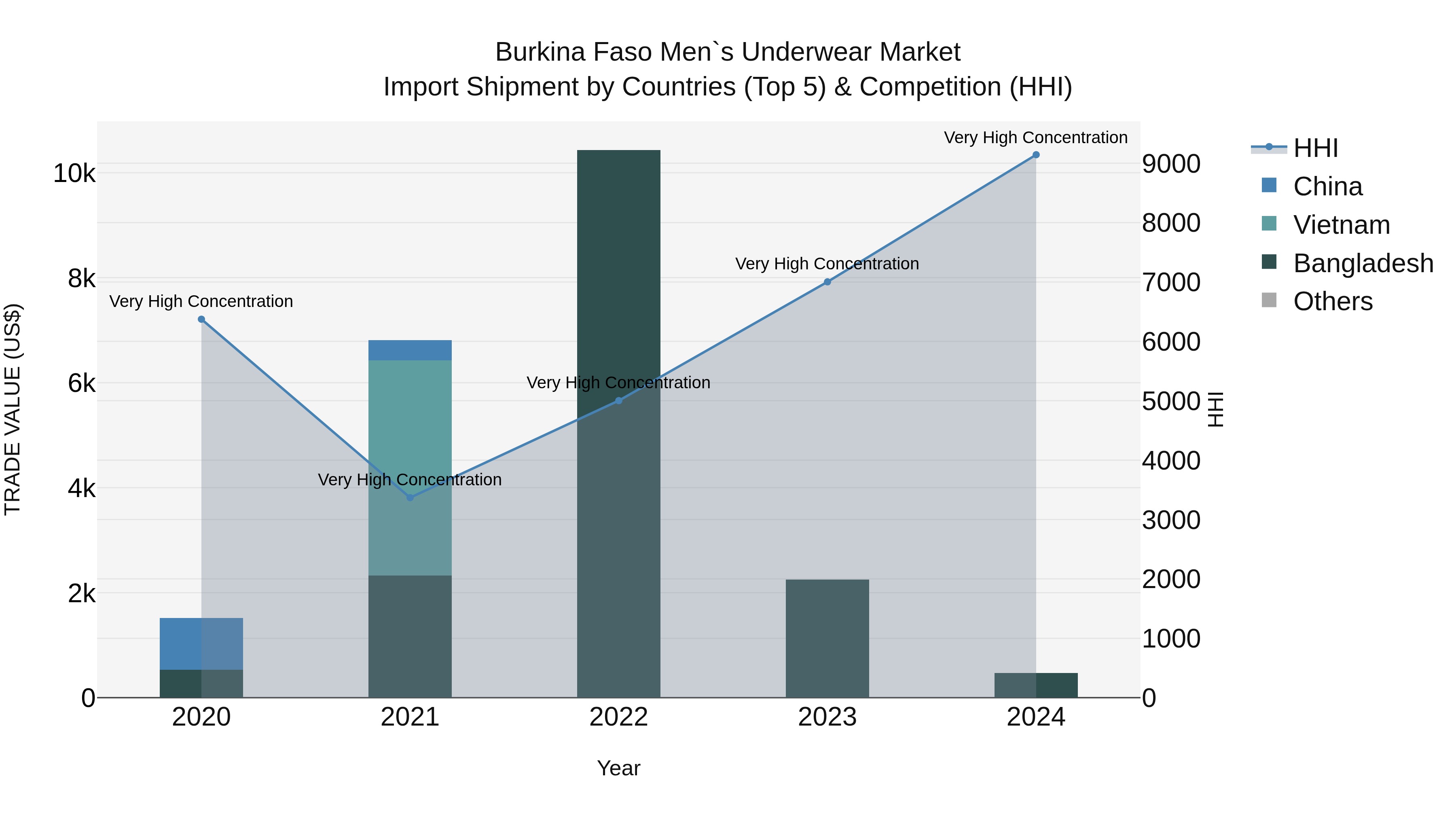 Burkina Faso Men`s Underwear Market Top 5 Importing Countries and Market Competition (HHI) Analysis