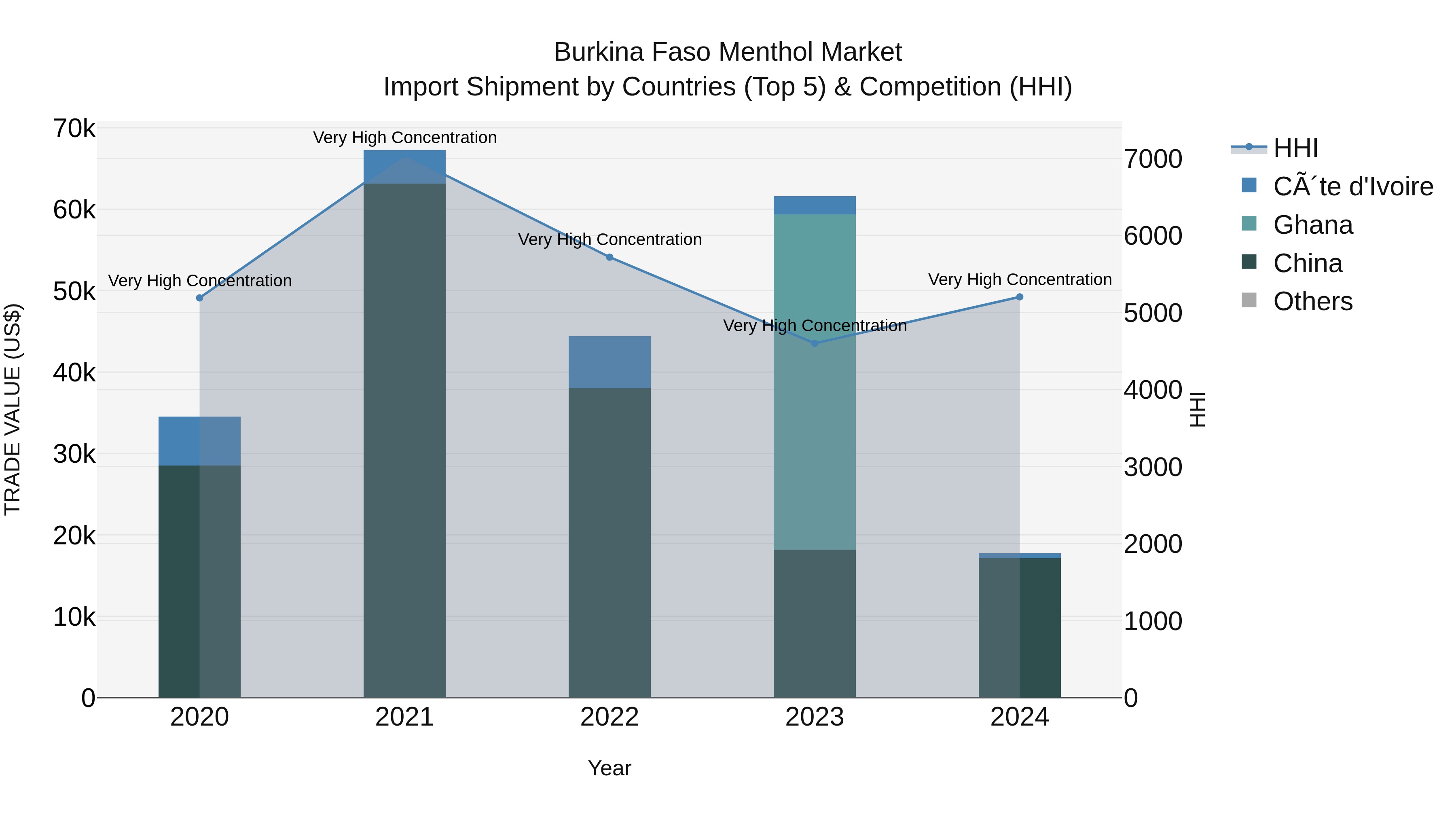 Burkina Faso Menthol Market Top 5 Importing Countries and Market Competition (HHI) Analysis
