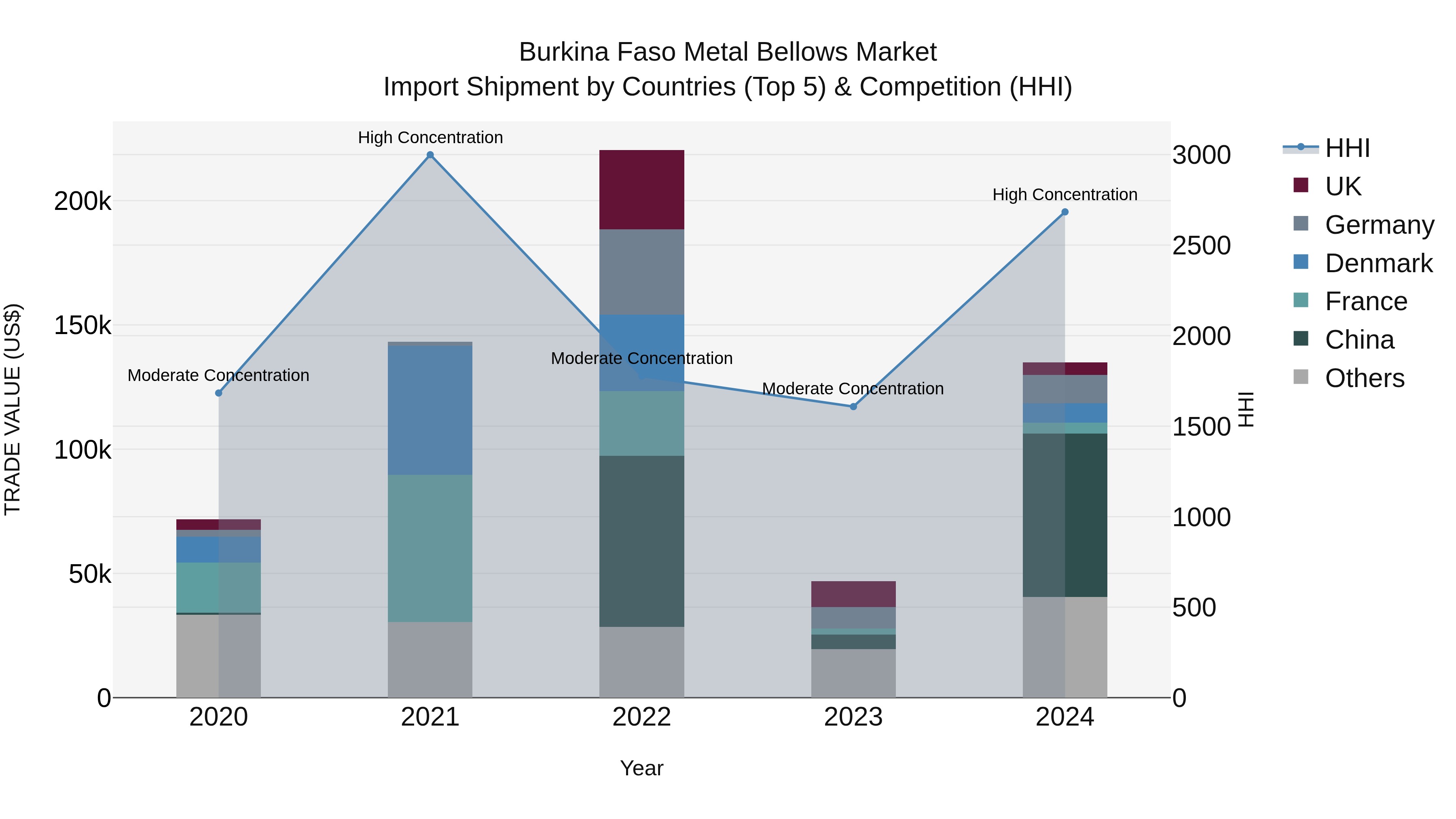 Burkina Faso Metal Bellows Market Top 5 Importing Countries and Market Competition (HHI) Analysis