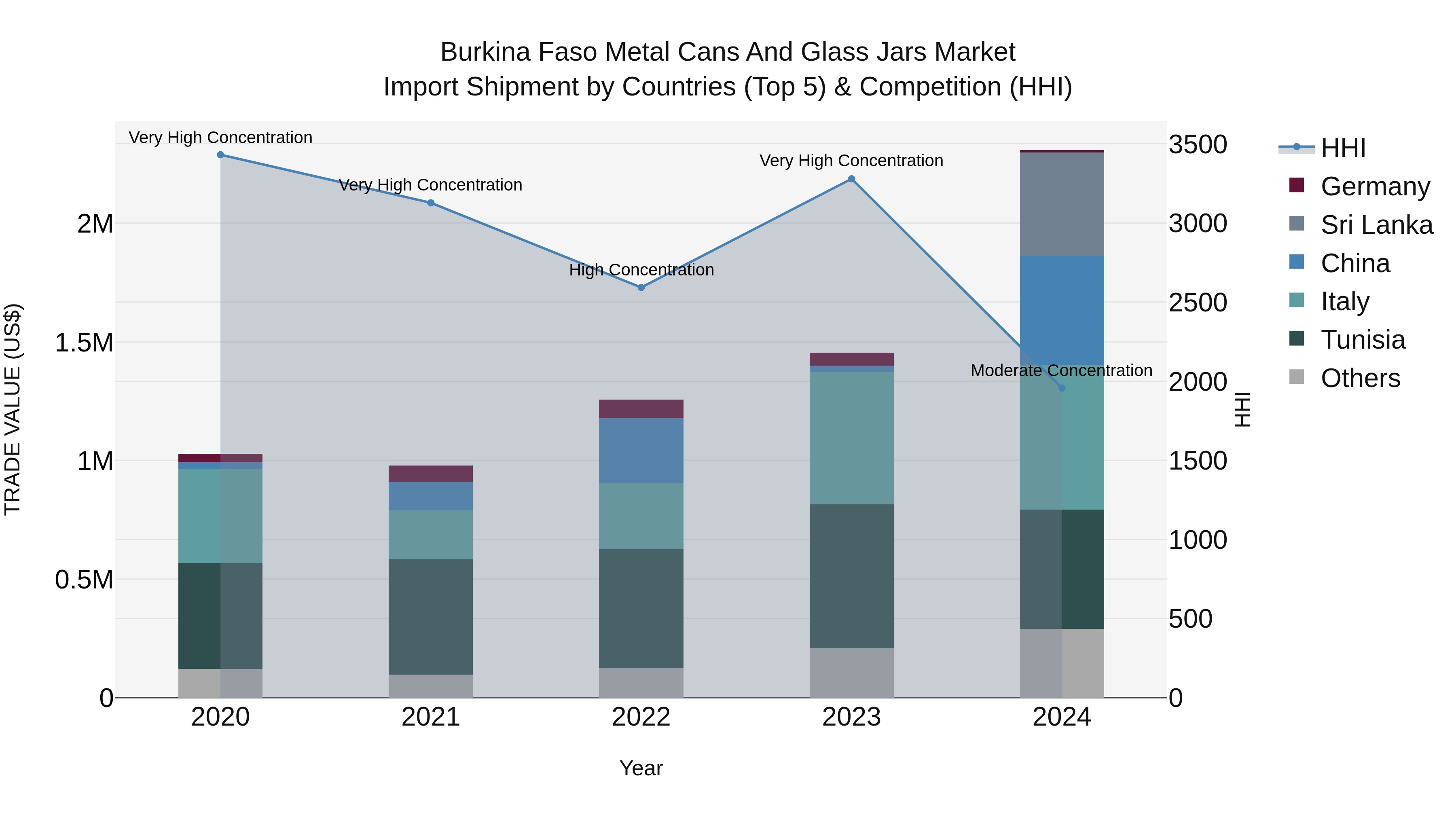 Burkina Faso Metal Cans and Glass Jars Market Top 5 Importing Countries and Market Competition (HHI) Analysis
