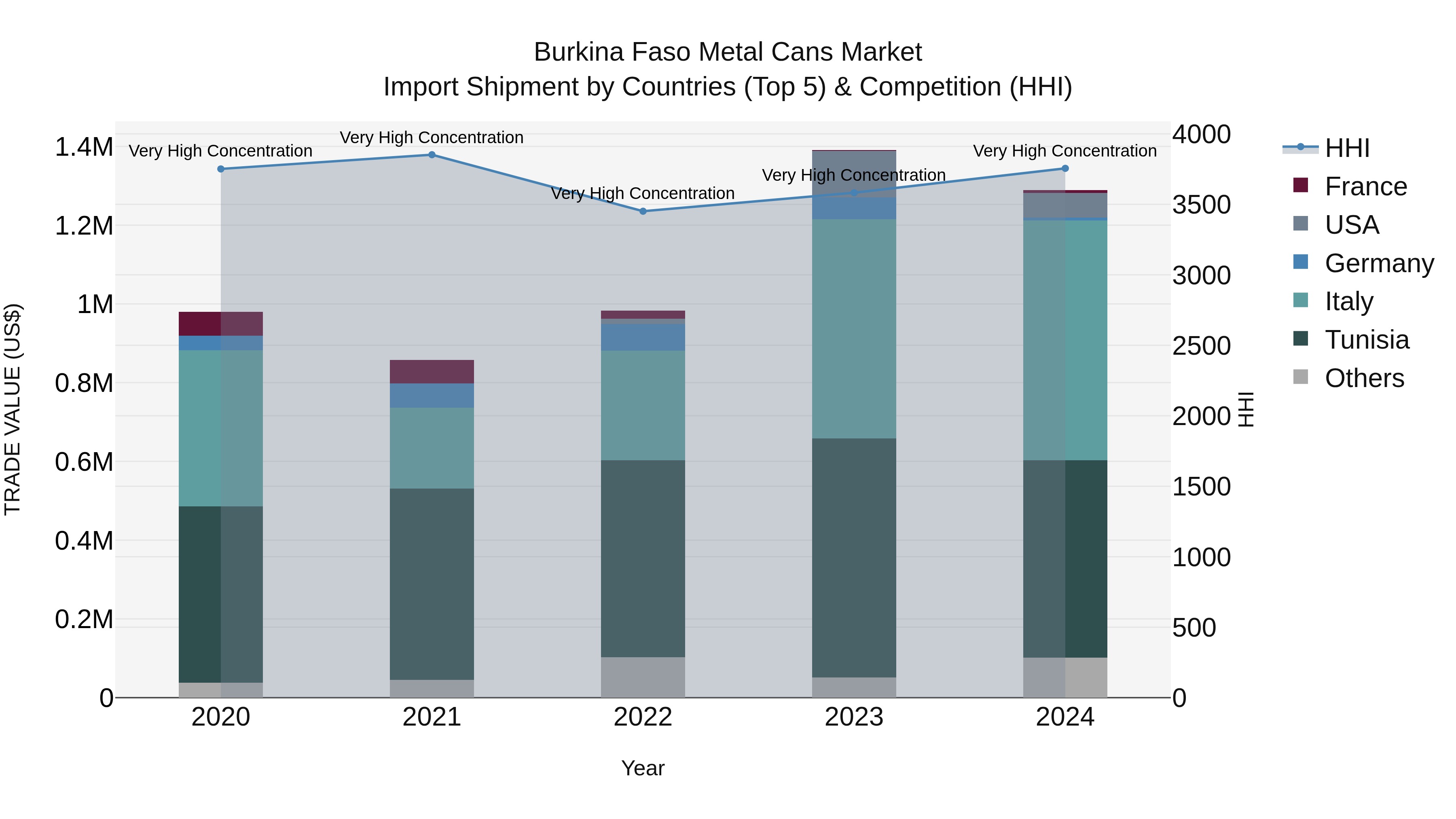 Burkina Faso Metal Cans Market Top 5 Importing Countries and Market Competition (HHI) Analysis