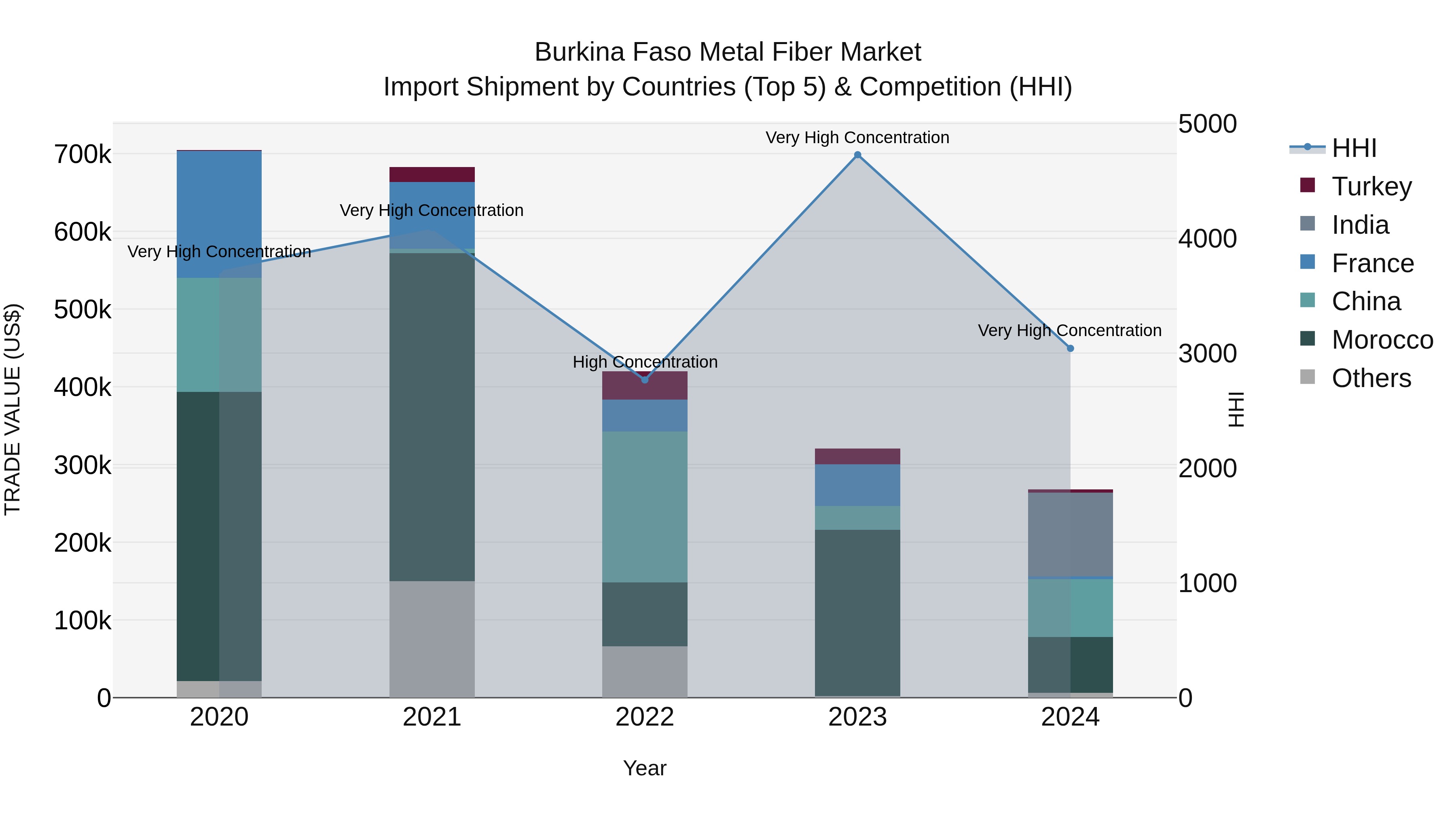 Burkina Faso Metal Fiber Market Top 5 Importing Countries and Market Competition (HHI) Analysis