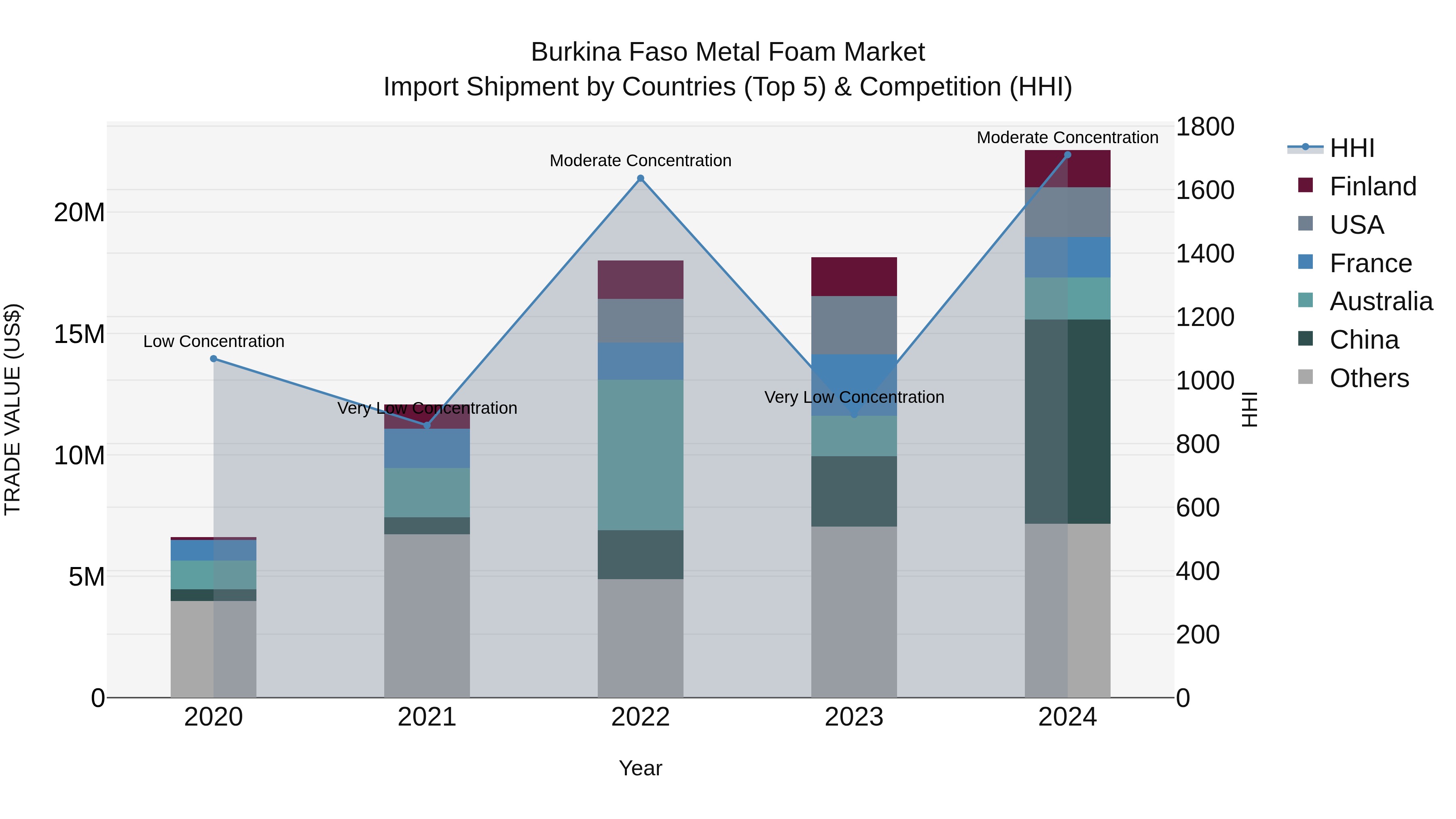Burkina Faso Metal Foam Market Top 5 Importing Countries and Market Competition (HHI) Analysis