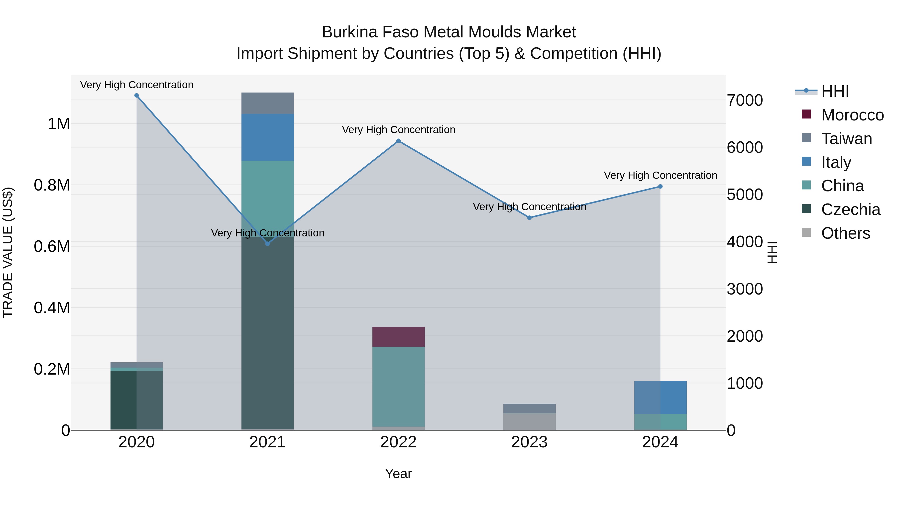Burkina Faso Metal Moulds Market Top 5 Importing Countries and Market Competition (HHI) Analysis