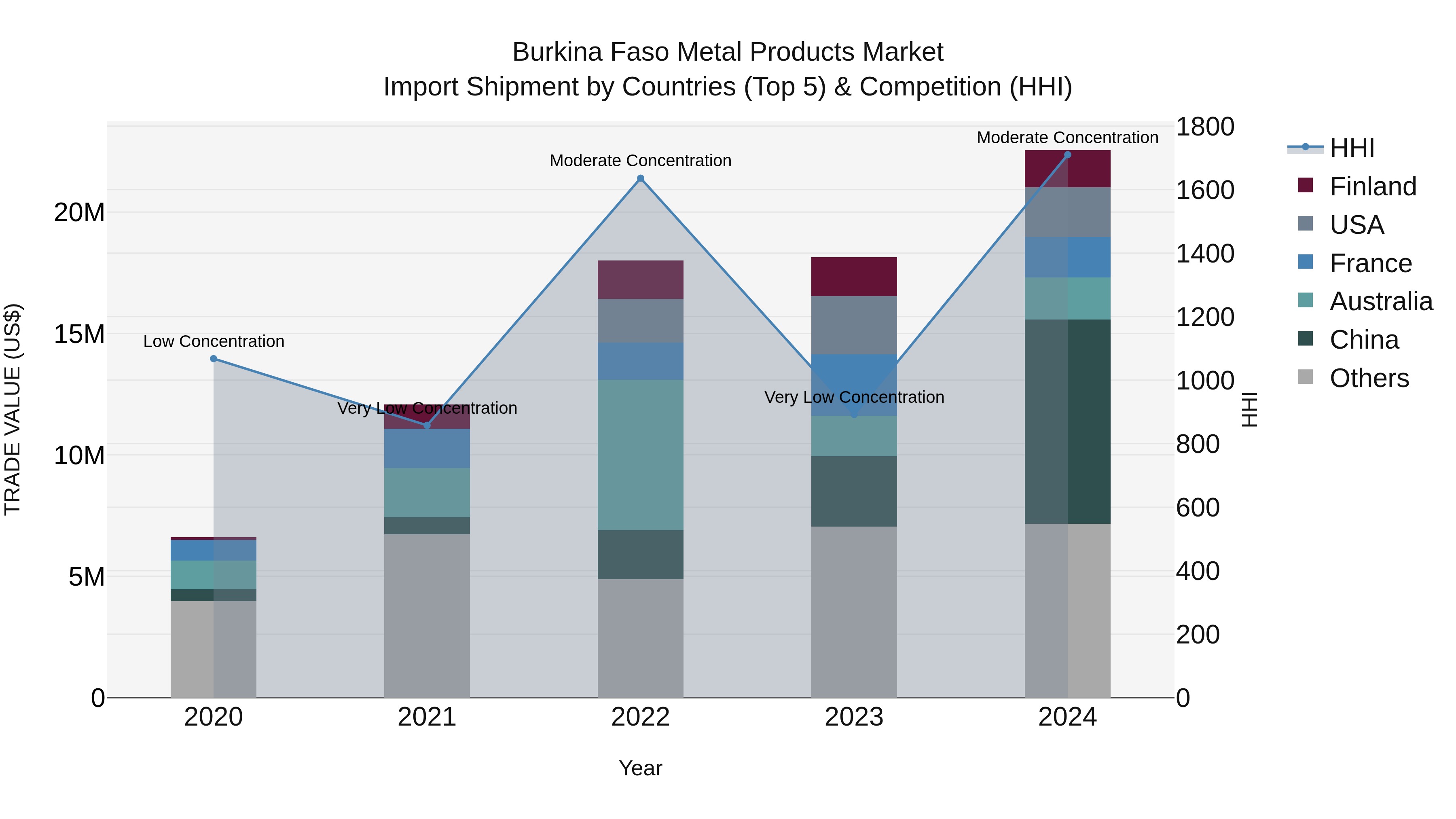 Burkina Faso Metal Products Market Top 5 Importing Countries and Market Competition (HHI) Analysis