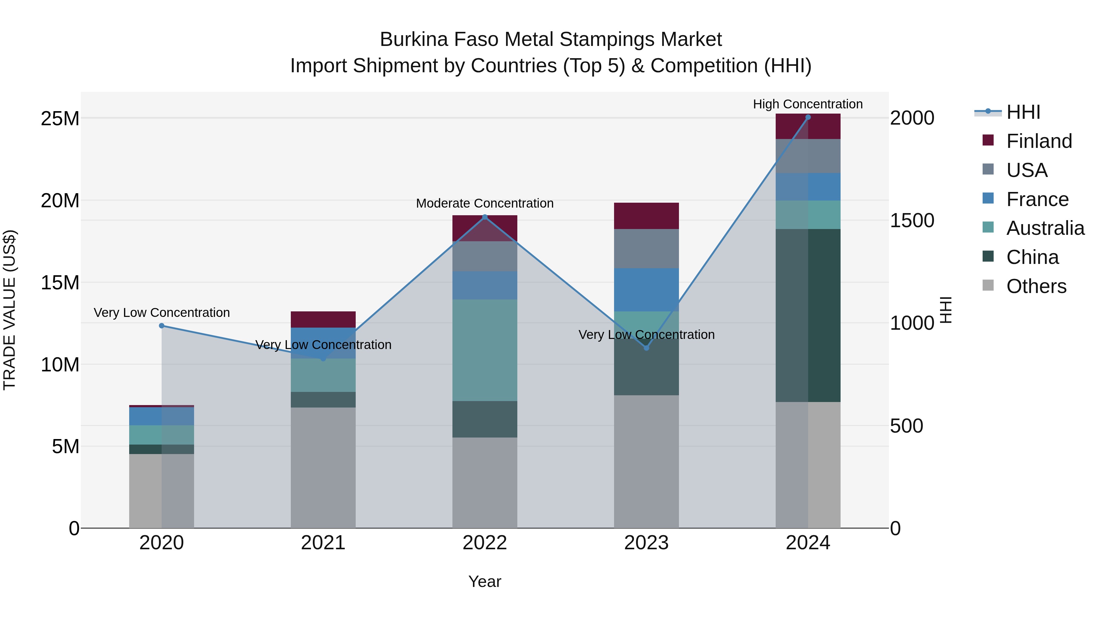 Burkina Faso Metal Stampings Market Top 5 Importing Countries and Market Competition (HHI) Analysis