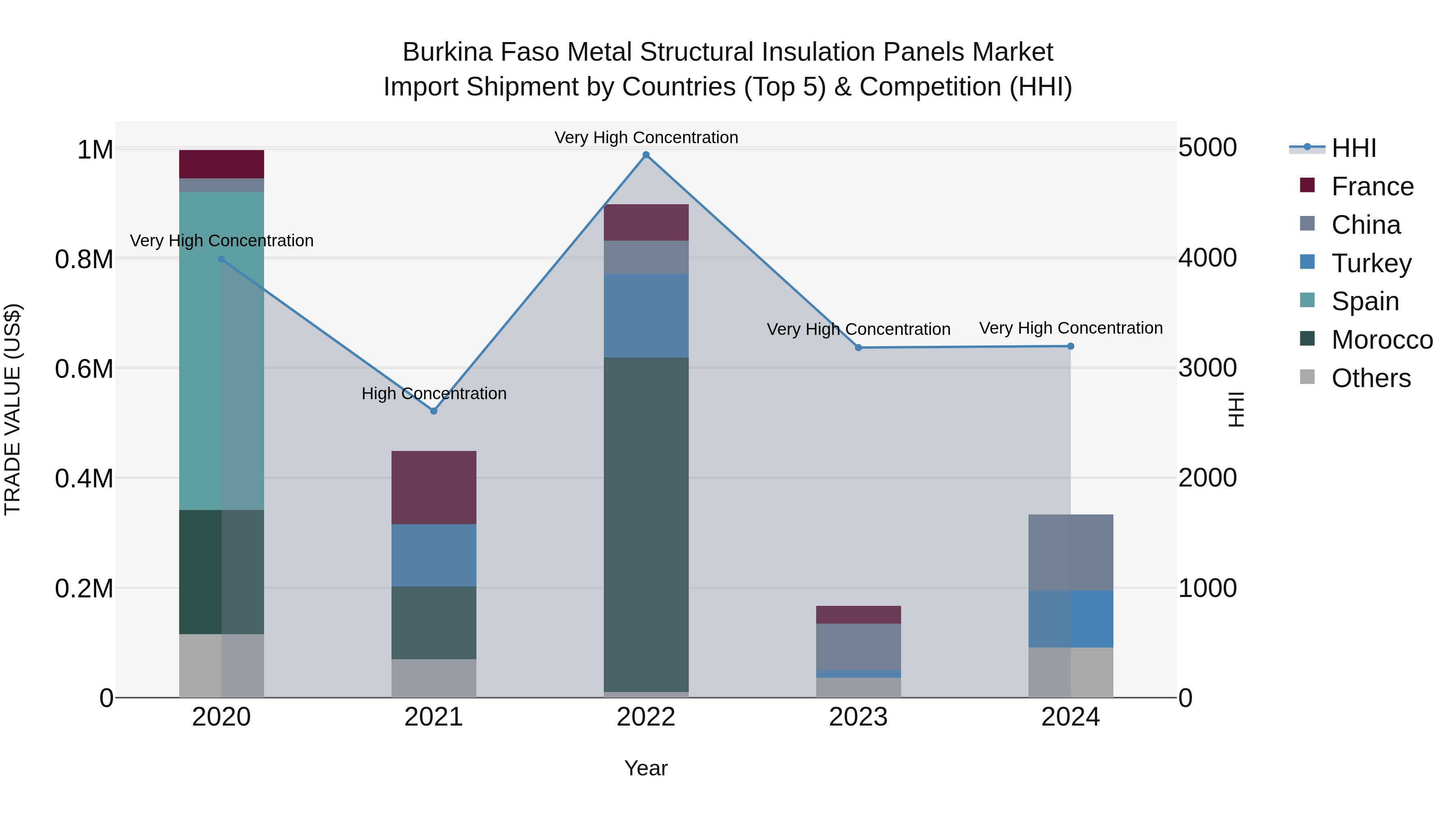 Burkina Faso Metal Structural Insulation Panels Market Top 5 Importing Countries and Market Competition (HHI) Analysis