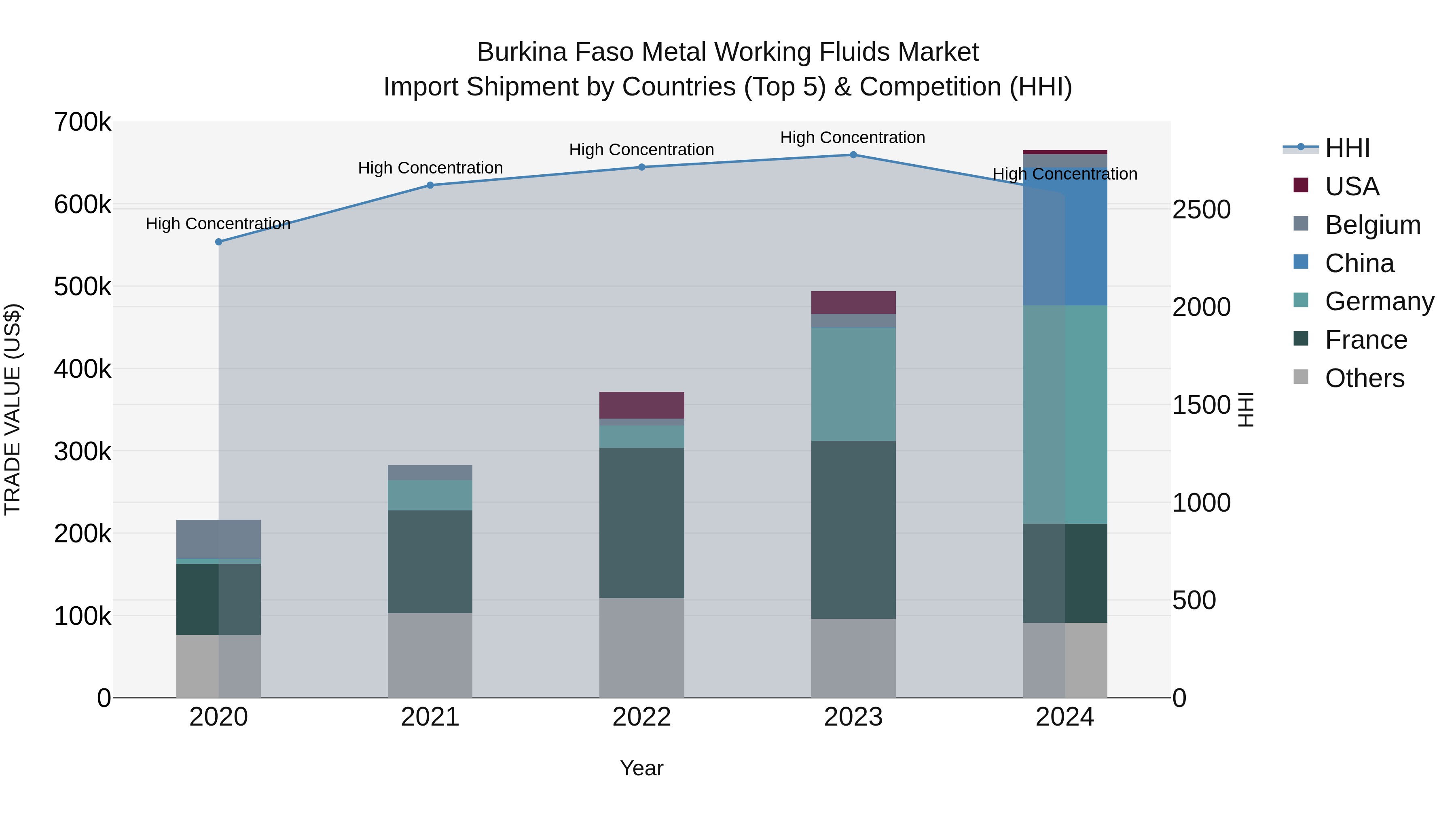 Burkina Faso Metal Working Fluids Market Top 5 Importing Countries and Market Competition (HHI) Analysis