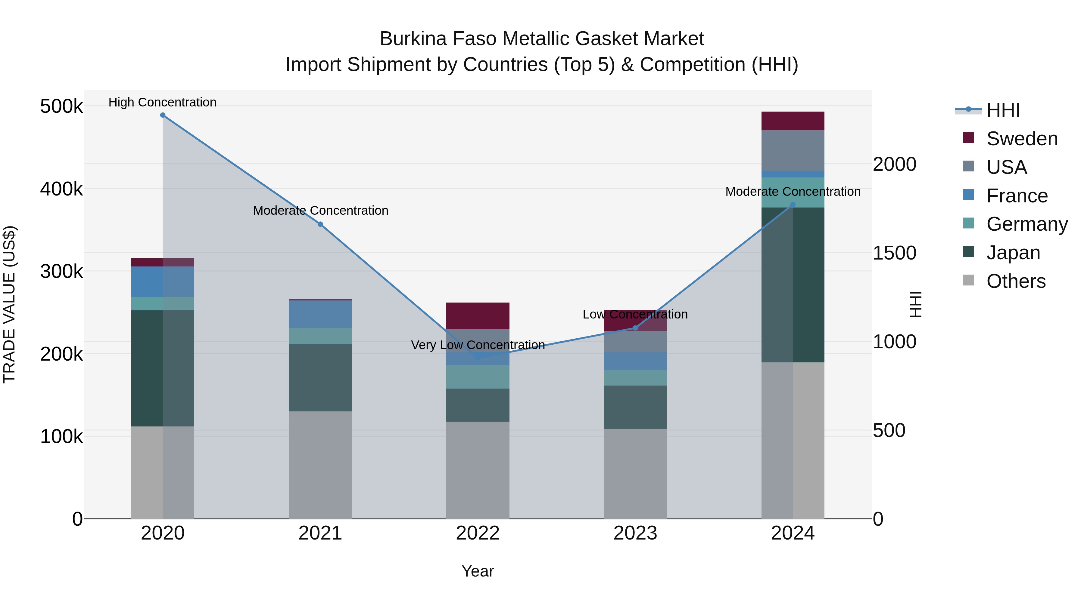 Burkina Faso Metallic Gasket Market Top 5 Importing Countries and Market Competition (HHI) Analysis