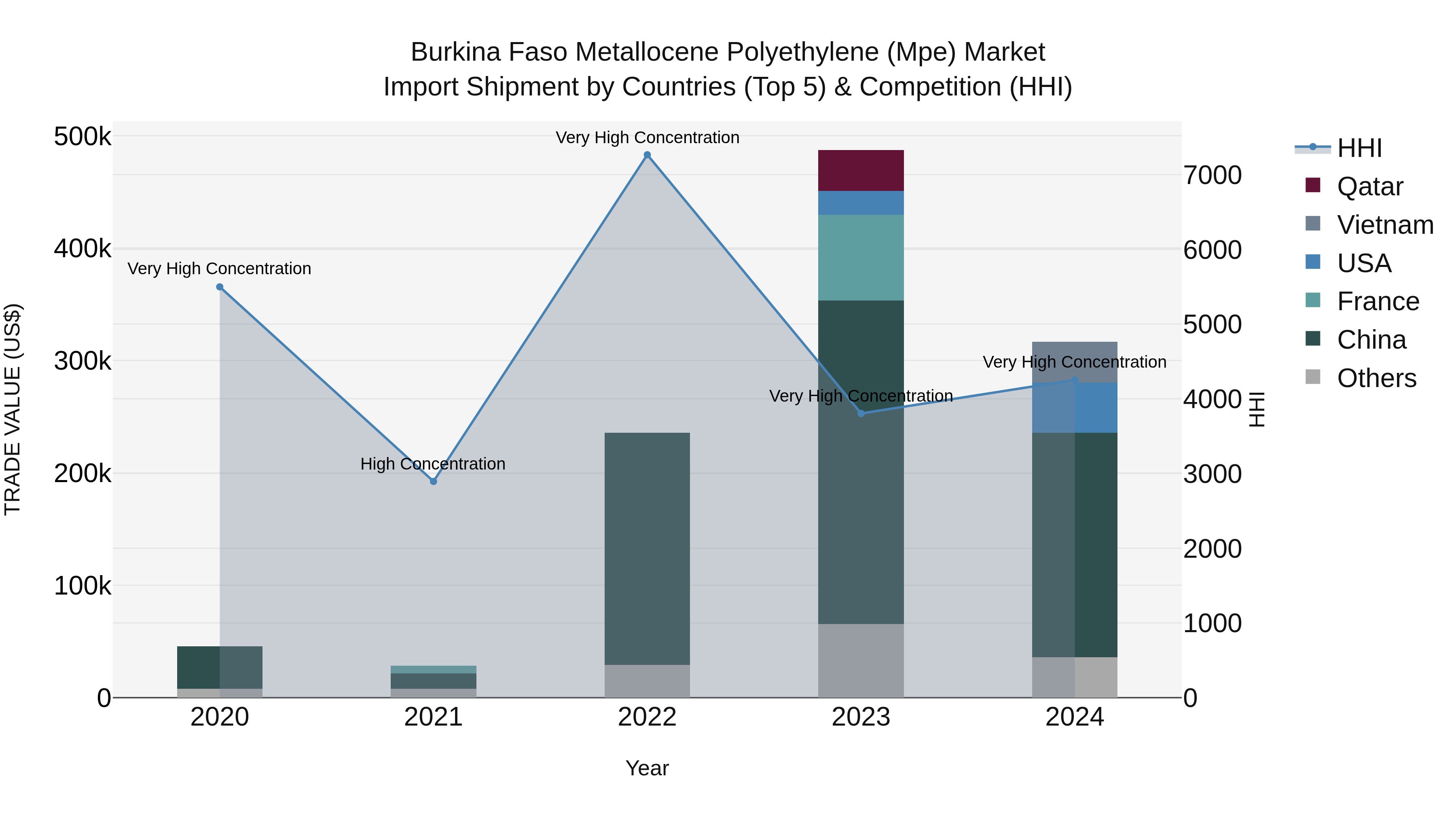 Burkina Faso Metallocene Polyethylene (Mpe) Market Top 5 Importing Countries and Market Competition (HHI) Analysis