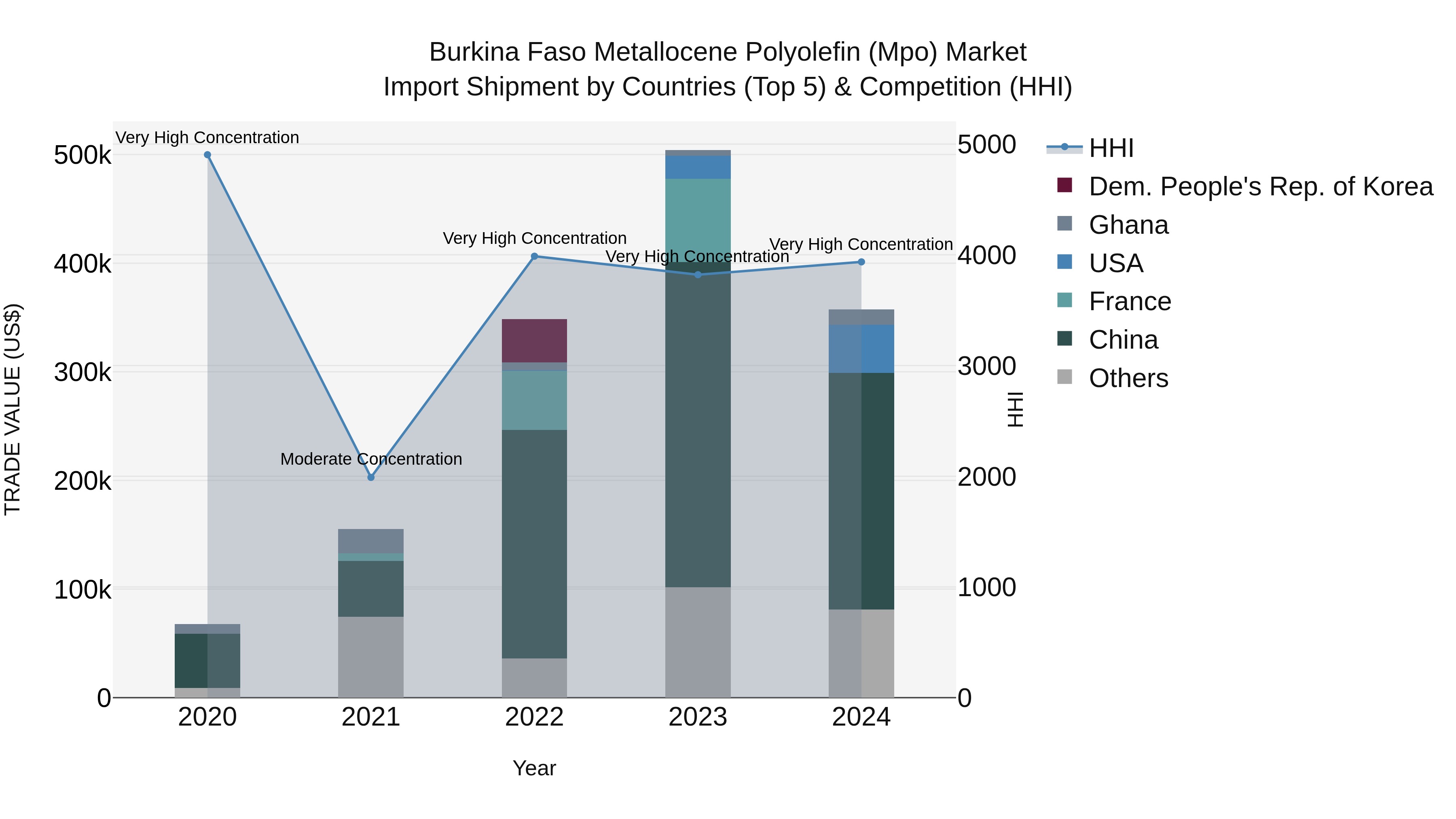 Burkina Faso Metallocene Polyolefin (Mpo) Market Top 5 Importing Countries and Market Competition (HHI) Analysis