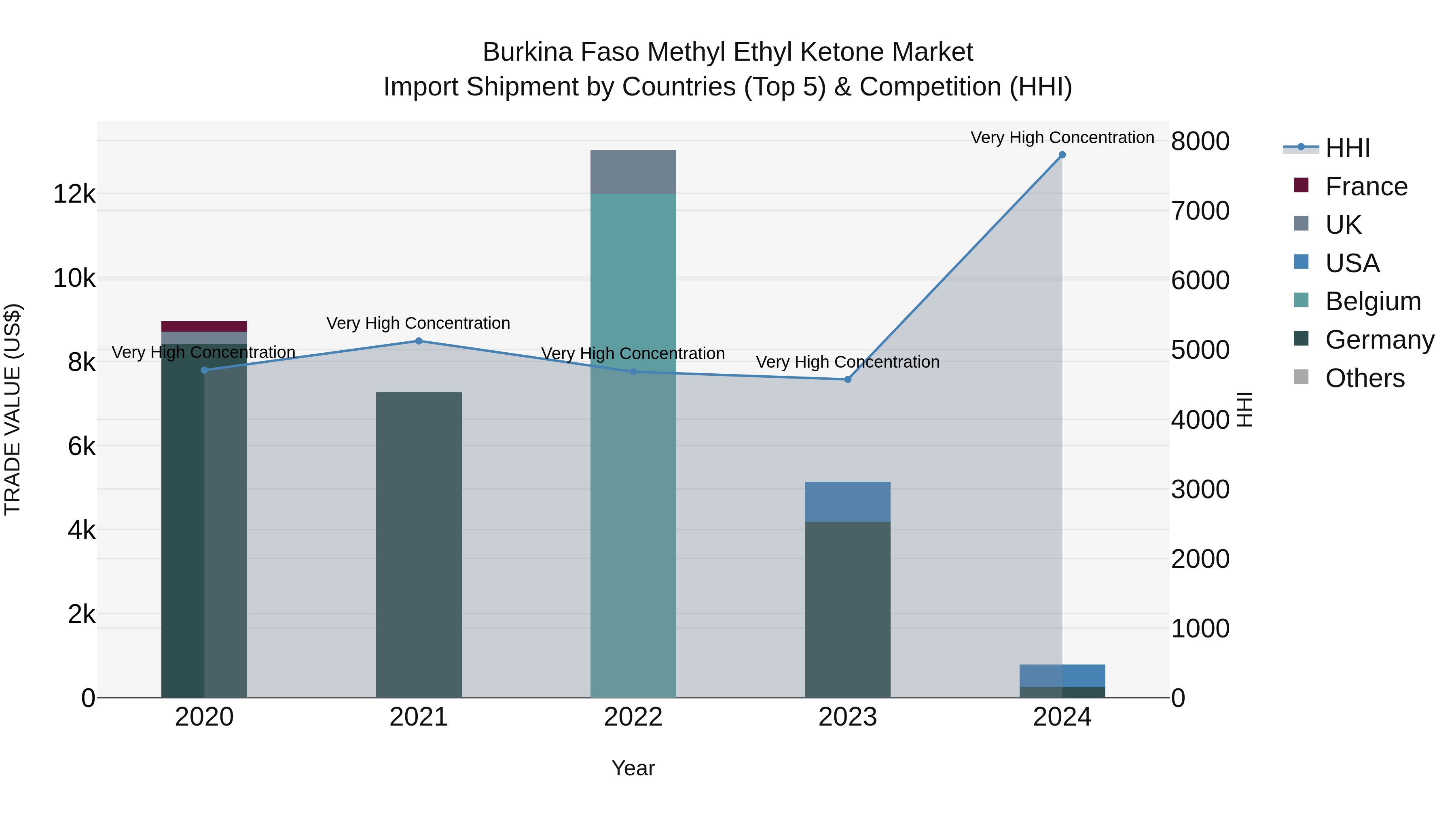 Burkina Faso Methyl Ethyl Ketone Market Top 5 Importing Countries and Market Competition (HHI) Analysis