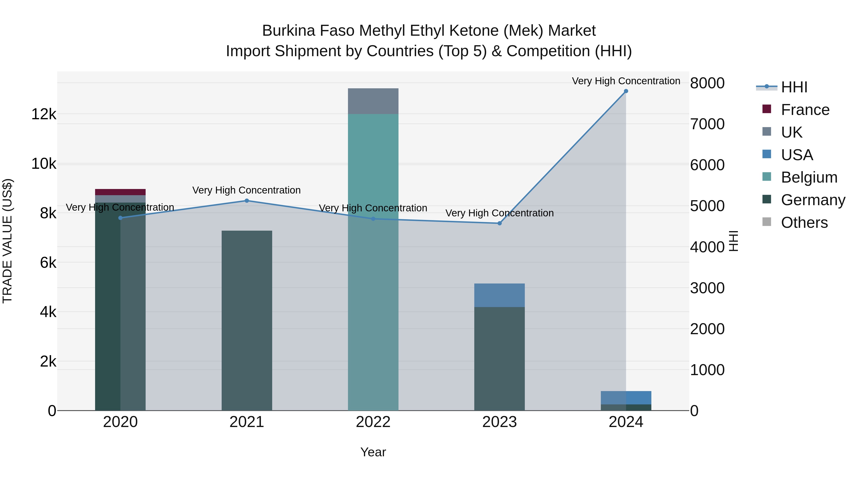 Burkina Faso Methyl Ethyl Ketone (Mek) Market Top 5 Importing Countries and Market Competition (HHI) Analysis