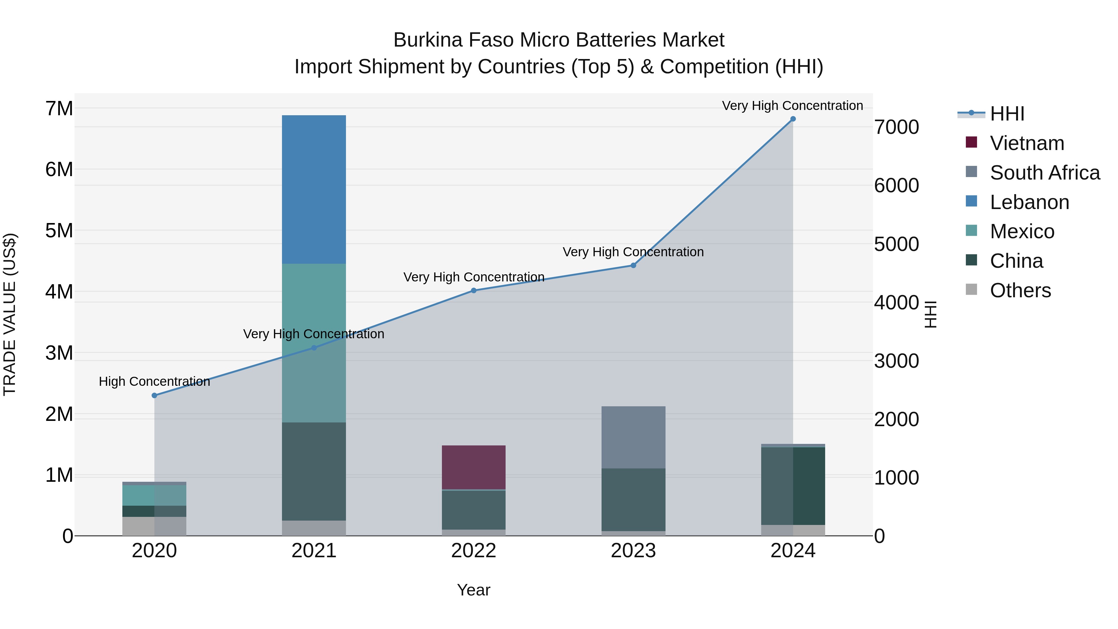 Burkina Faso Micro Batteries Market Top 5 Importing Countries and Market Competition (HHI) Analysis
