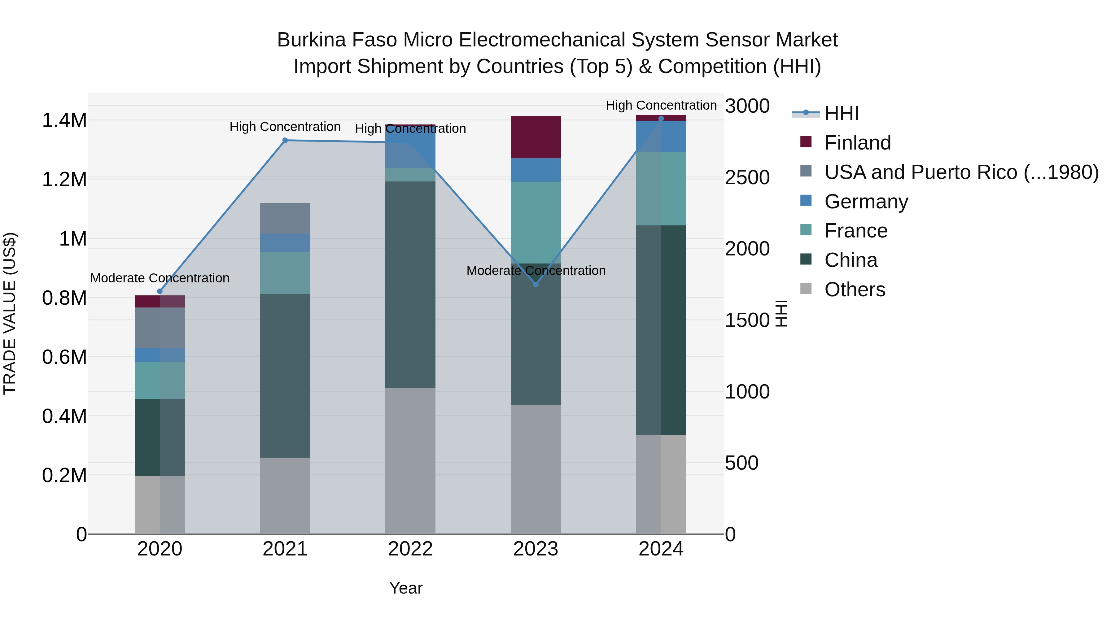 Burkina Faso Micro Electromechanical System Sensor Market Top 5 Importing Countries and Market Competition (HHI) Analysis