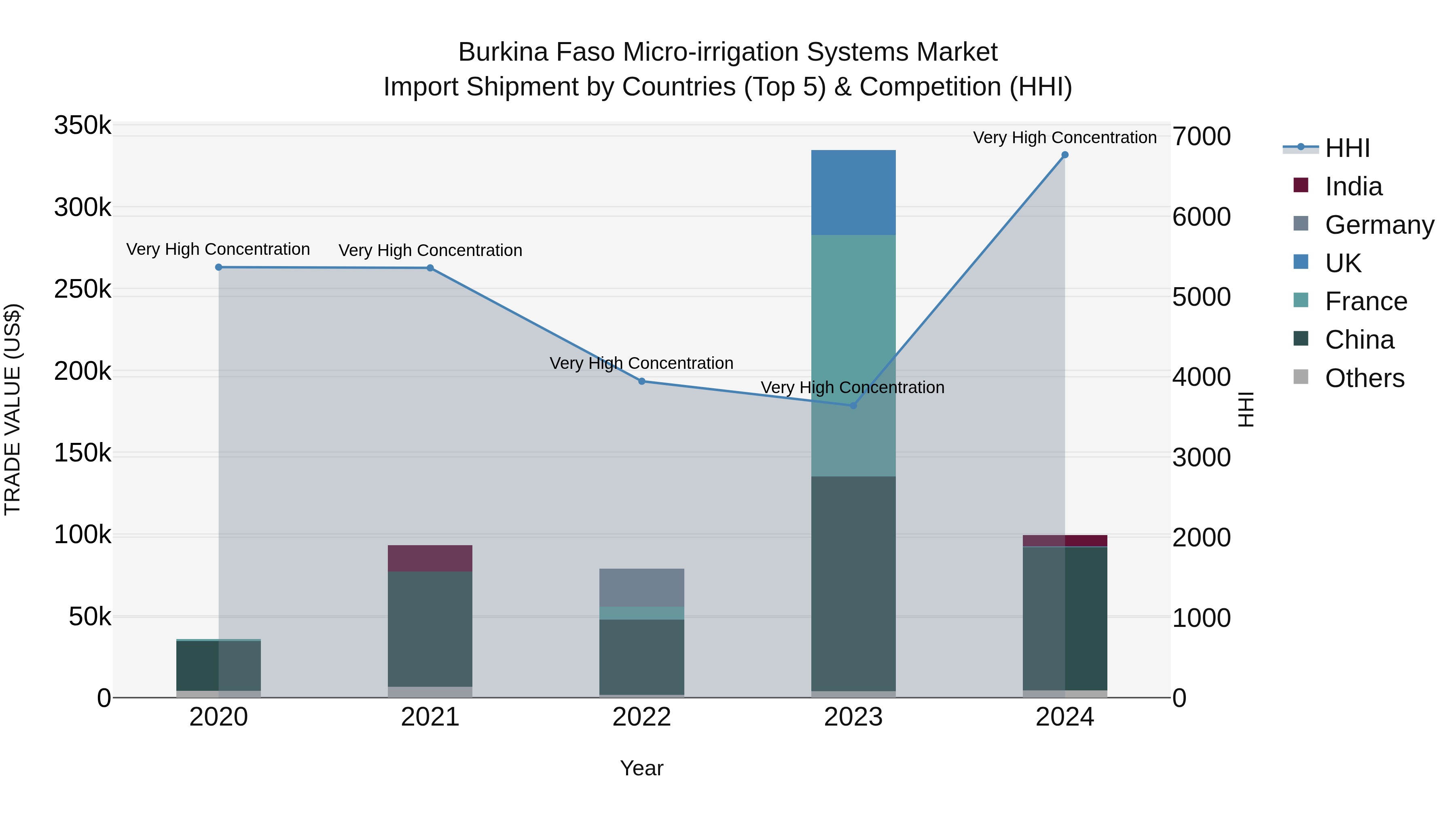 Burkina Faso Micro-irrigation Systems Market Top 5 Importing Countries and Market Competition (HHI) Analysis