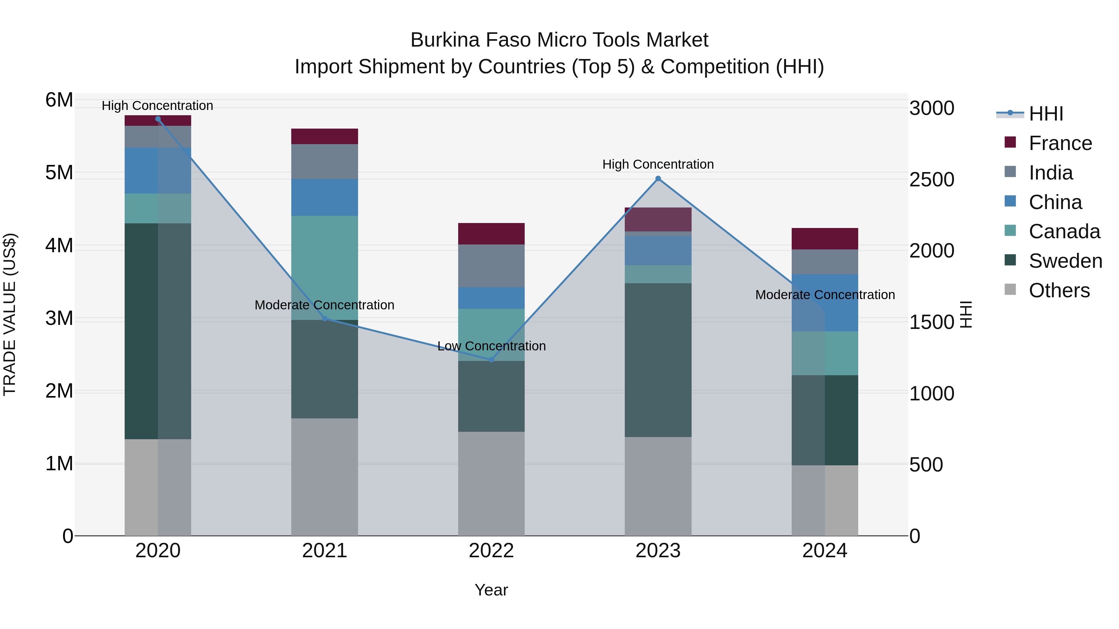 Burkina Faso Micro Tools Market Top 5 Importing Countries and Market Competition (HHI) Analysis